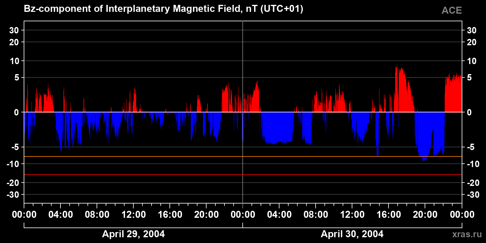 Component Bz of the interplanetary magnetic field