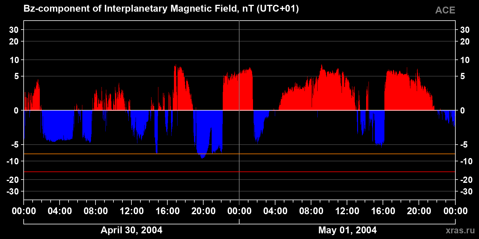 Component Bz of the interplanetary magnetic field