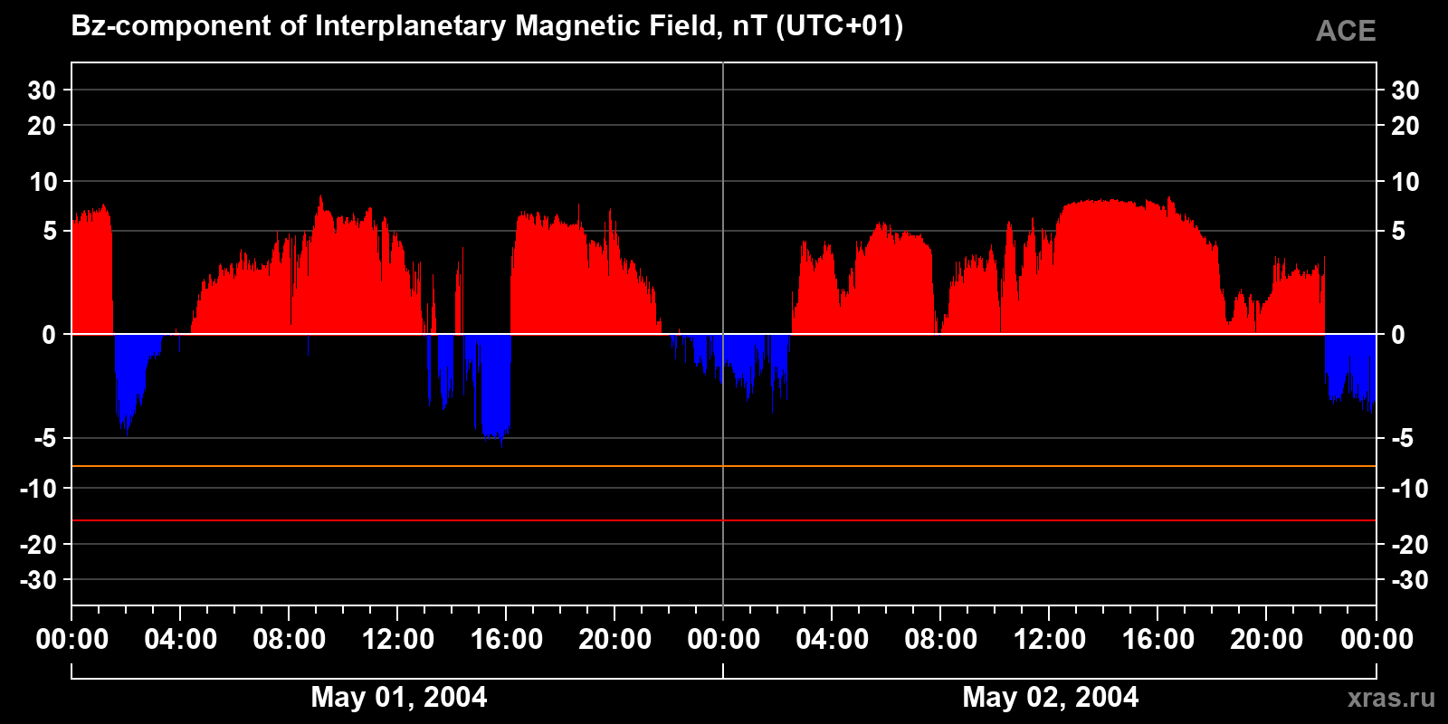 Component Bz of the interplanetary magnetic field