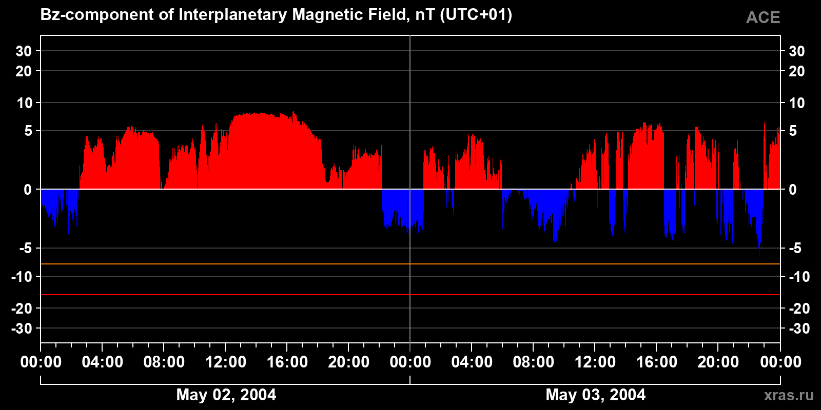 Component Bz of the interplanetary magnetic field