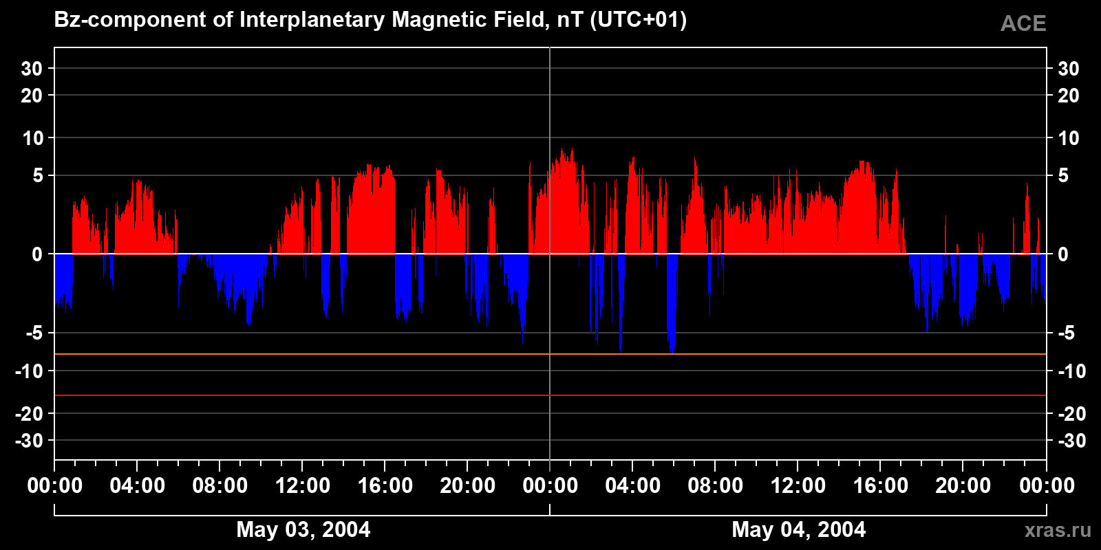 Component Bz of the interplanetary magnetic field