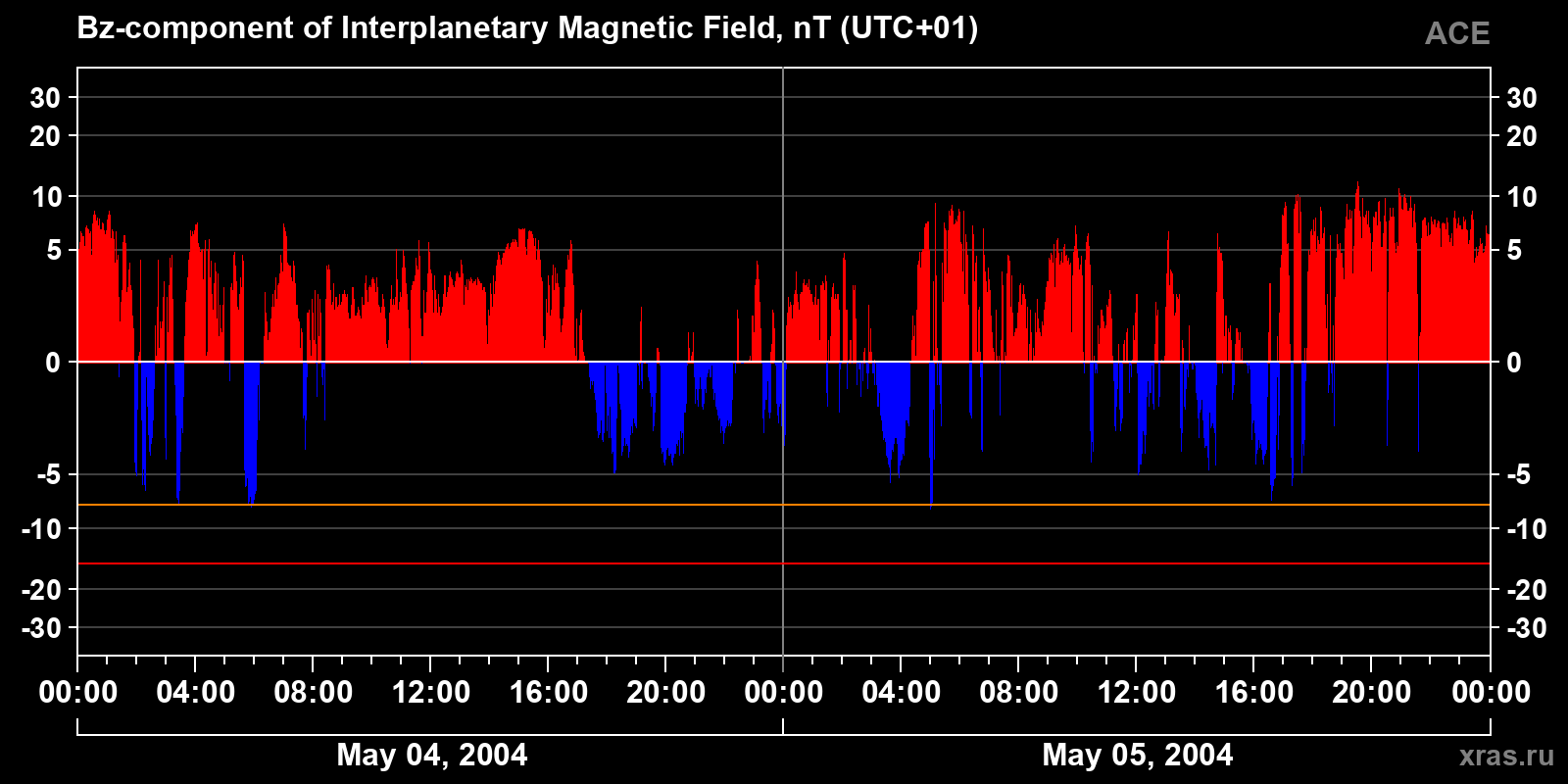Component Bz of the interplanetary magnetic field