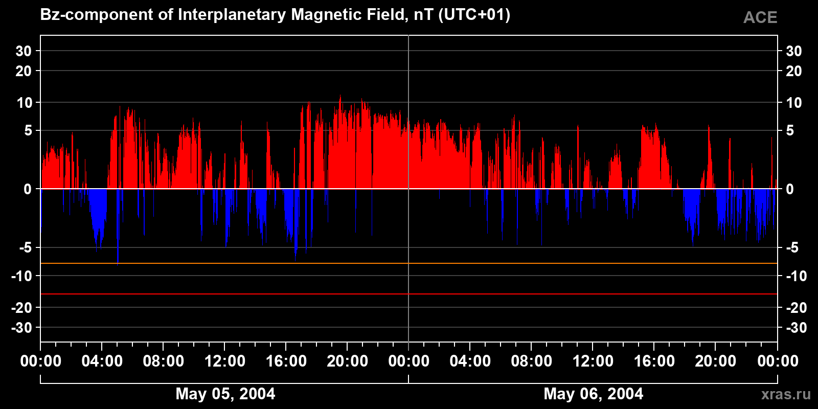 Component Bz of the interplanetary magnetic field