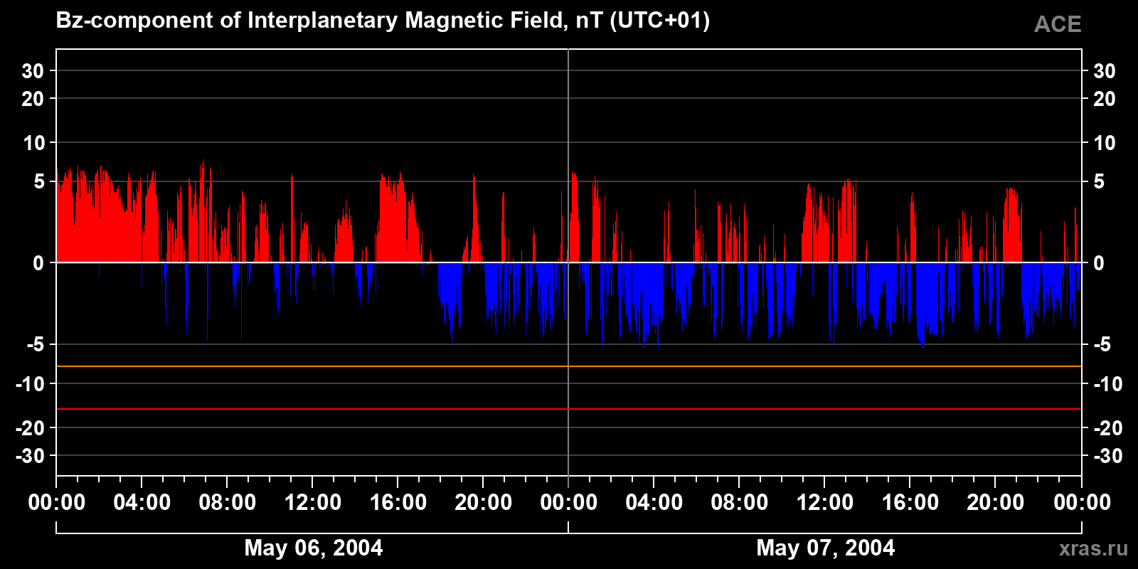 Component Bz of the interplanetary magnetic field