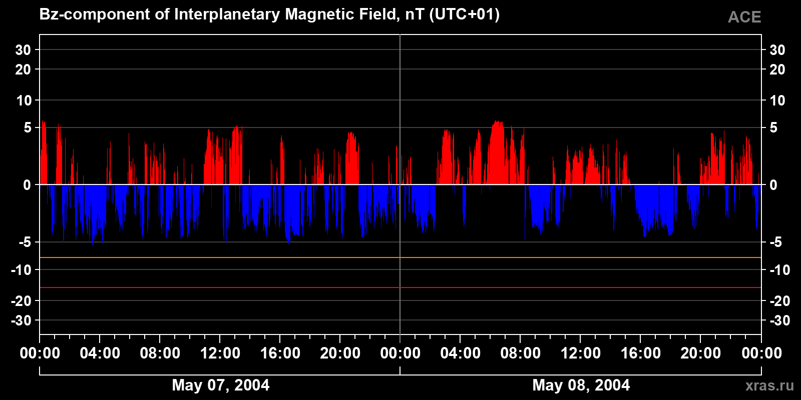 Component Bz of the interplanetary magnetic field
