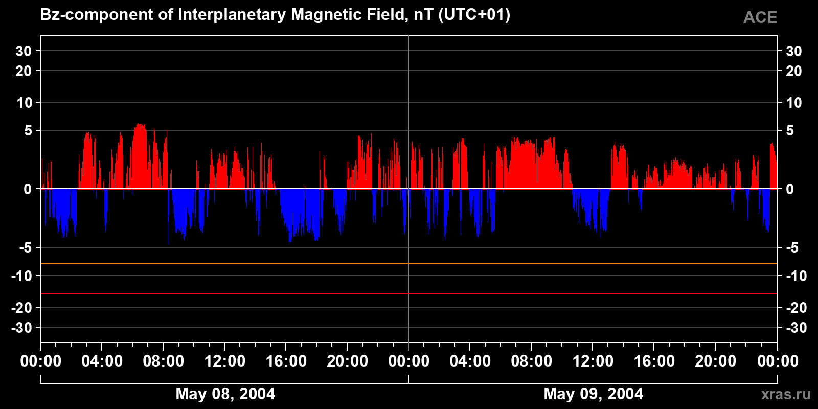 Component Bz of the interplanetary magnetic field