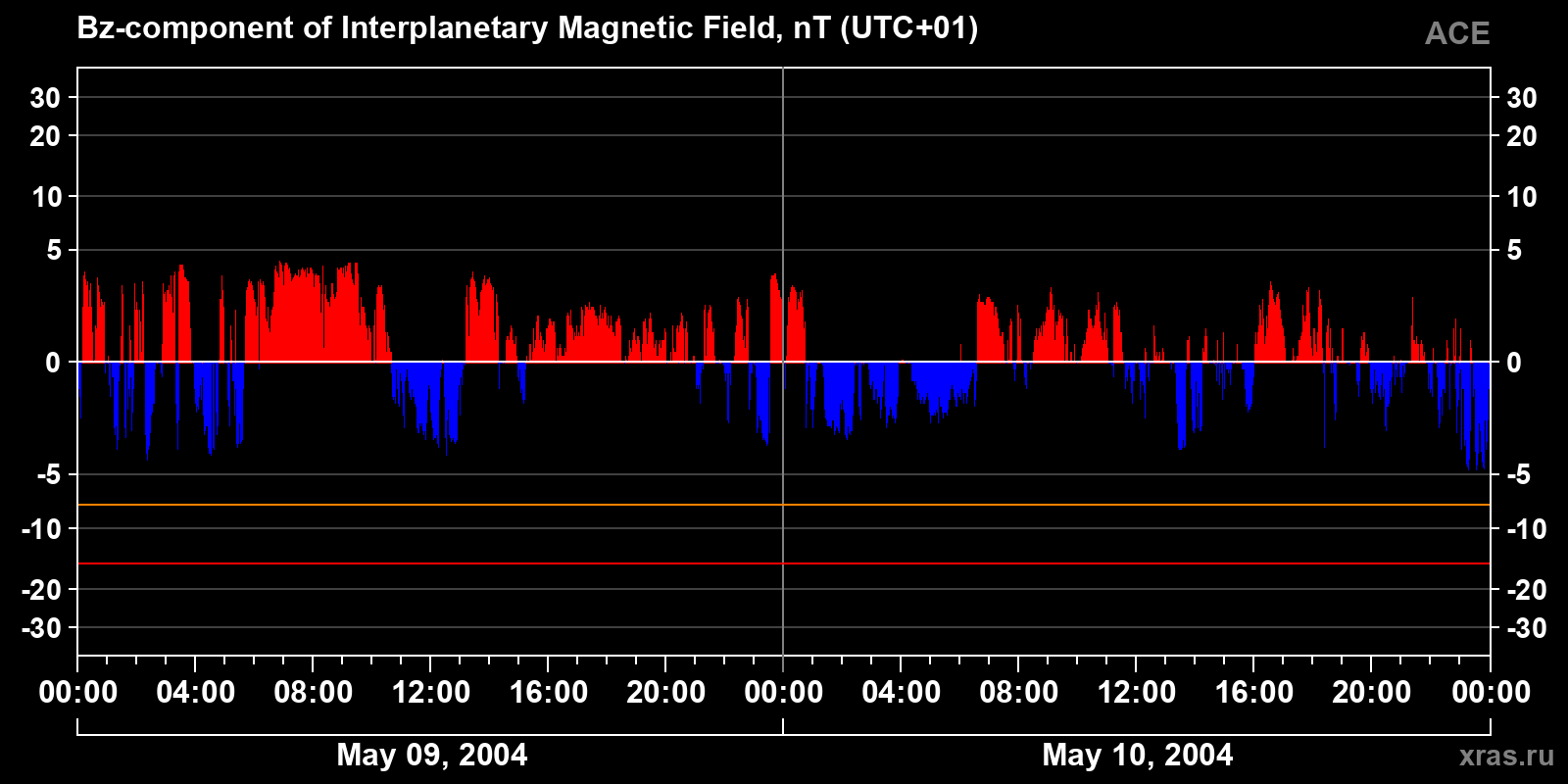 Component Bz of the interplanetary magnetic field
