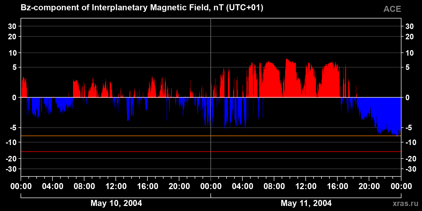 Component Bz of the interplanetary magnetic field