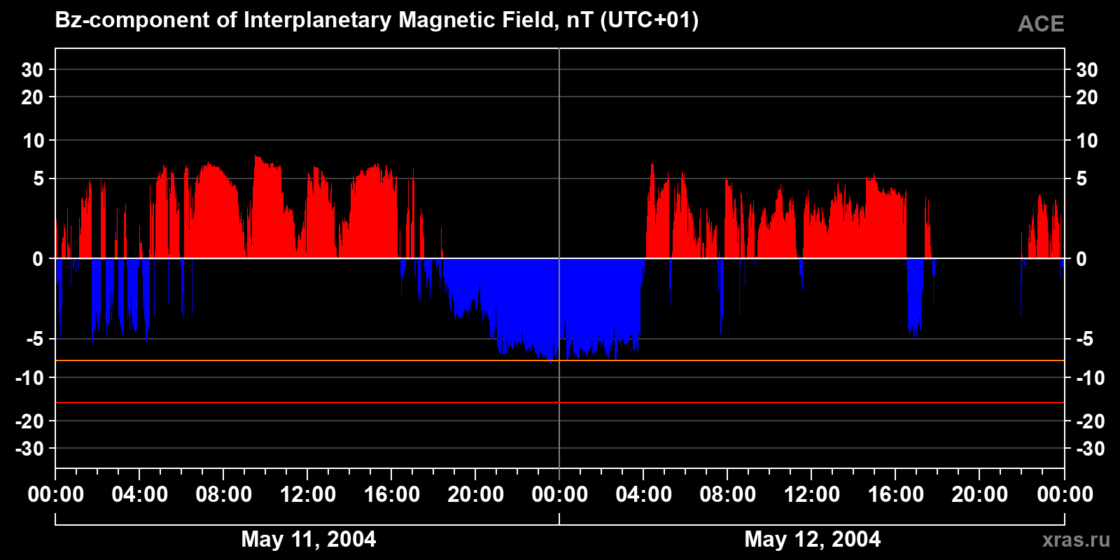 Component Bz of the interplanetary magnetic field