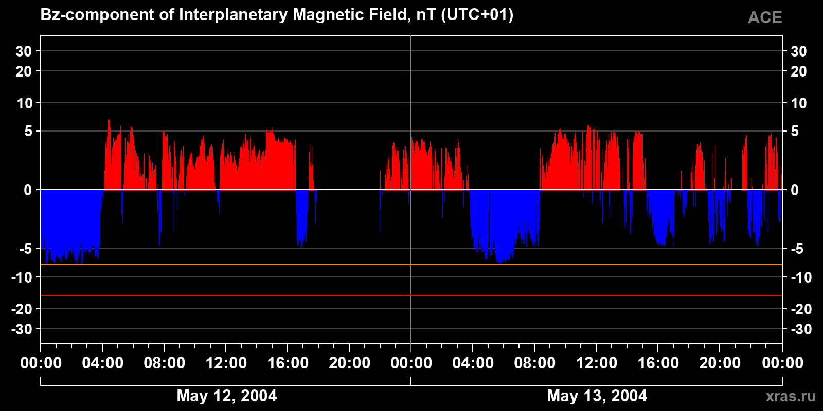 Component Bz of the interplanetary magnetic field