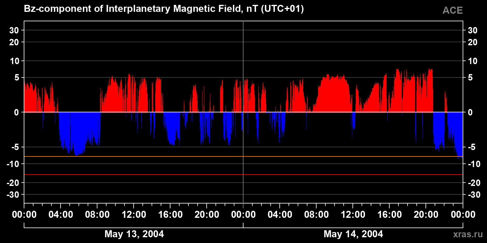 Component Bz of the interplanetary magnetic field
