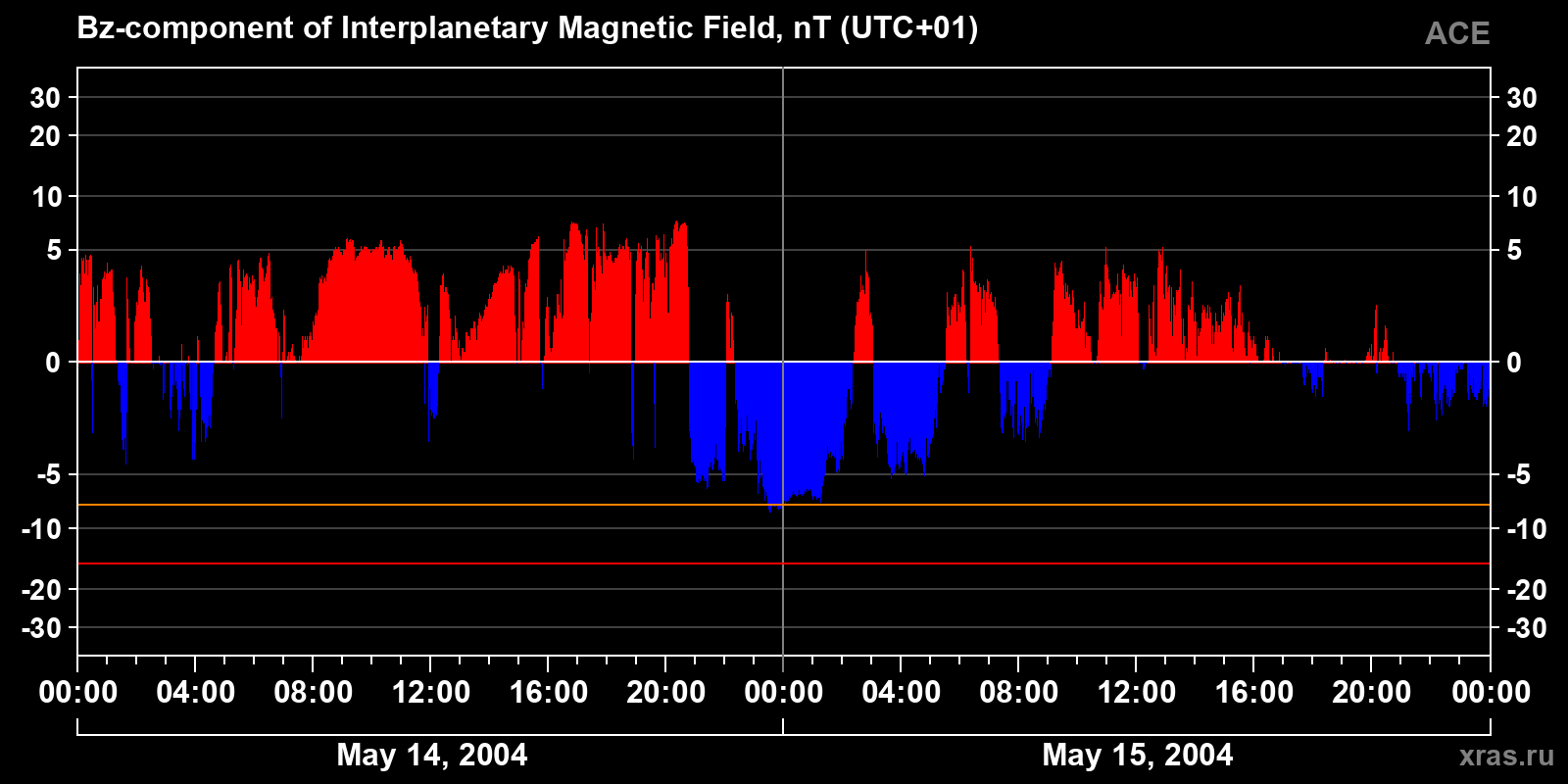 Component Bz of the interplanetary magnetic field