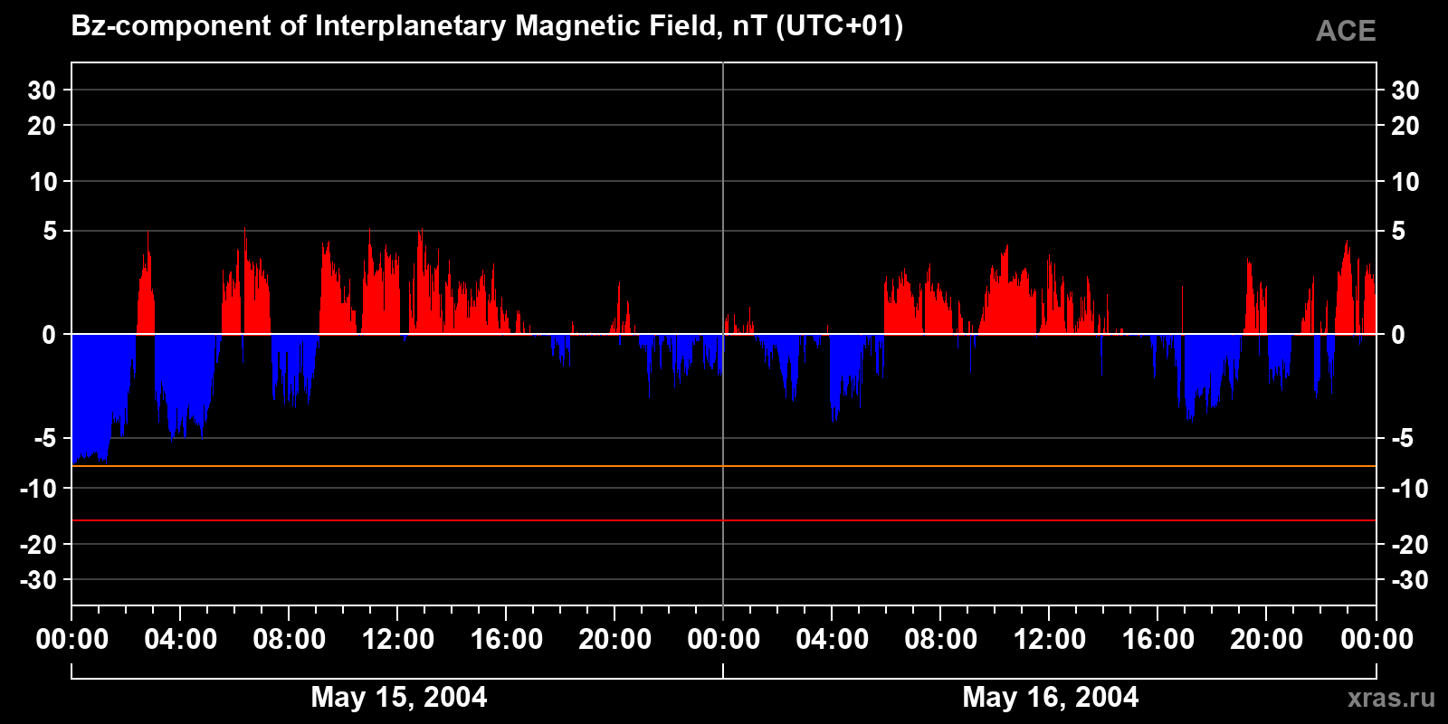 Component Bz of the interplanetary magnetic field