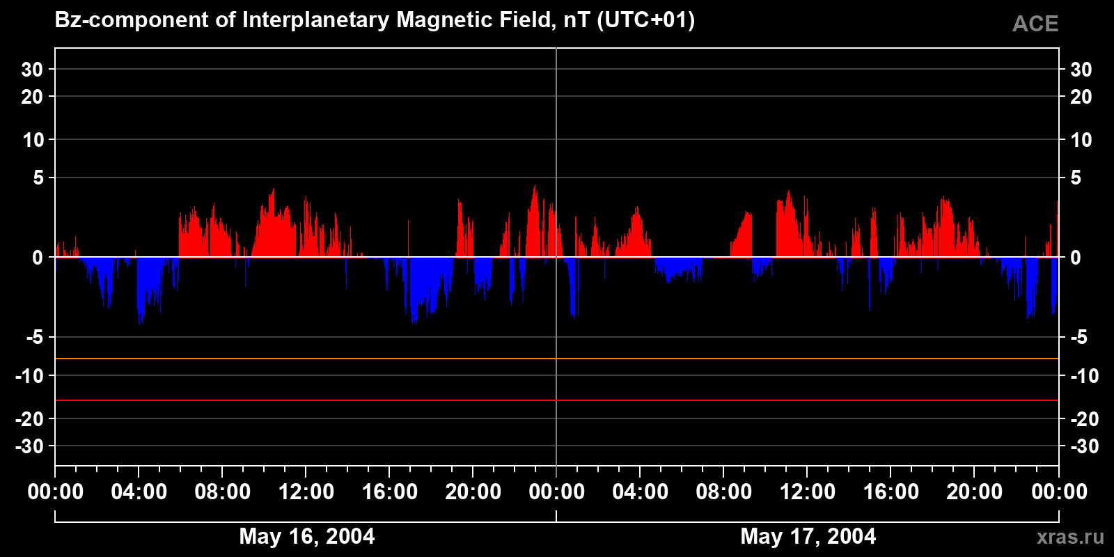 Component Bz of the interplanetary magnetic field