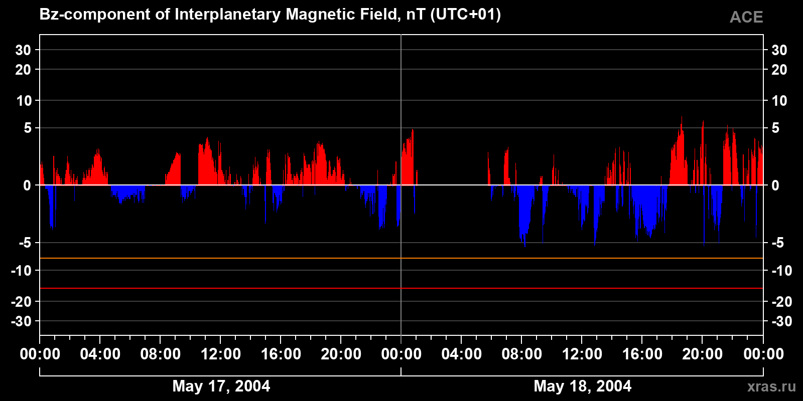 Component Bz of the interplanetary magnetic field