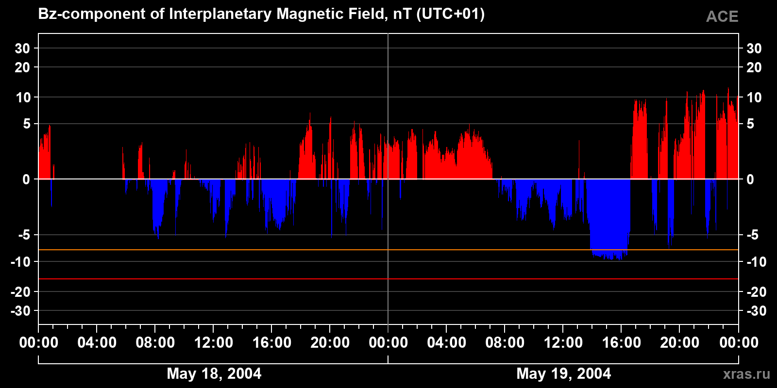 Component Bz of the interplanetary magnetic field
