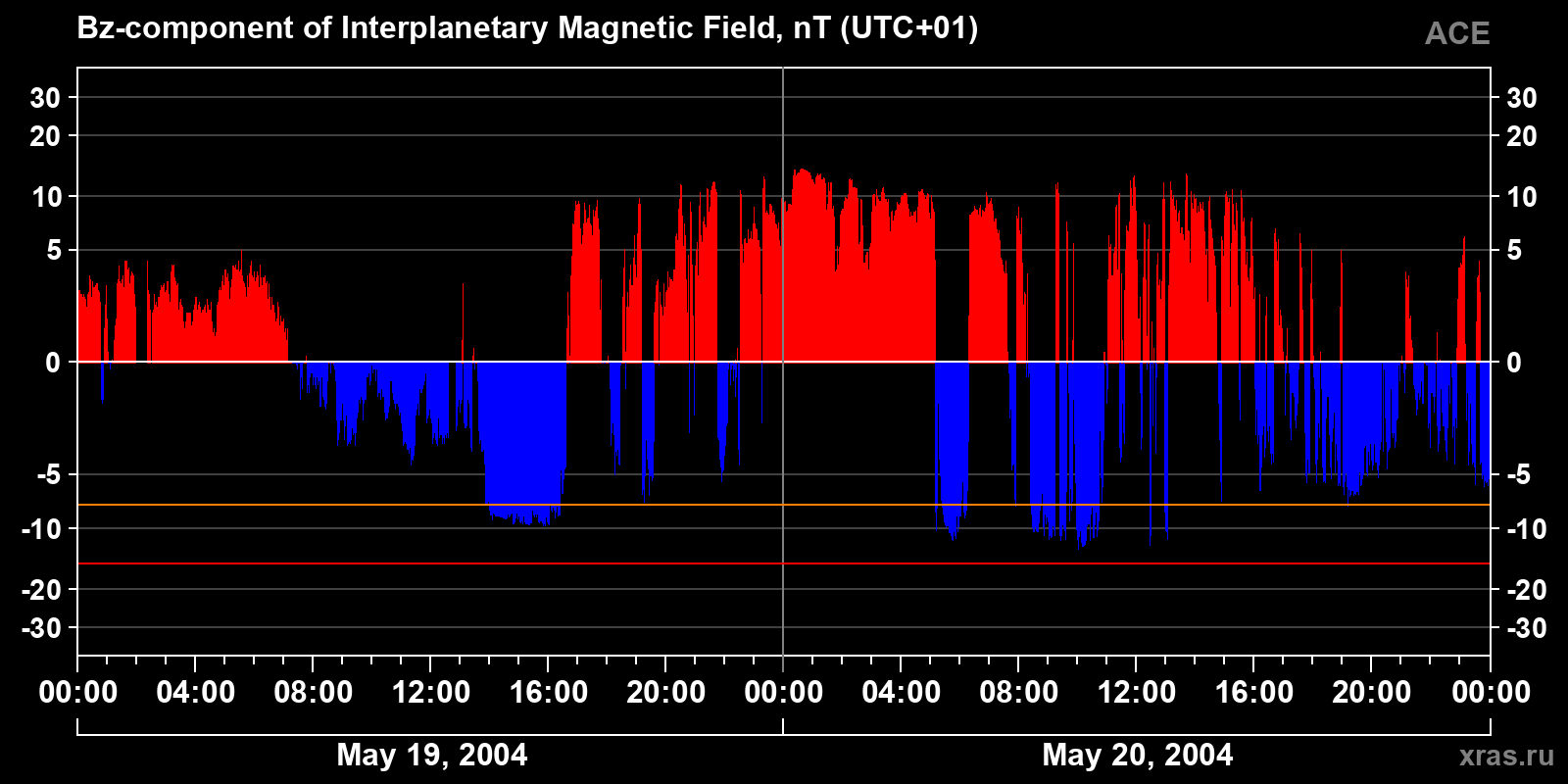 Component Bz of the interplanetary magnetic field