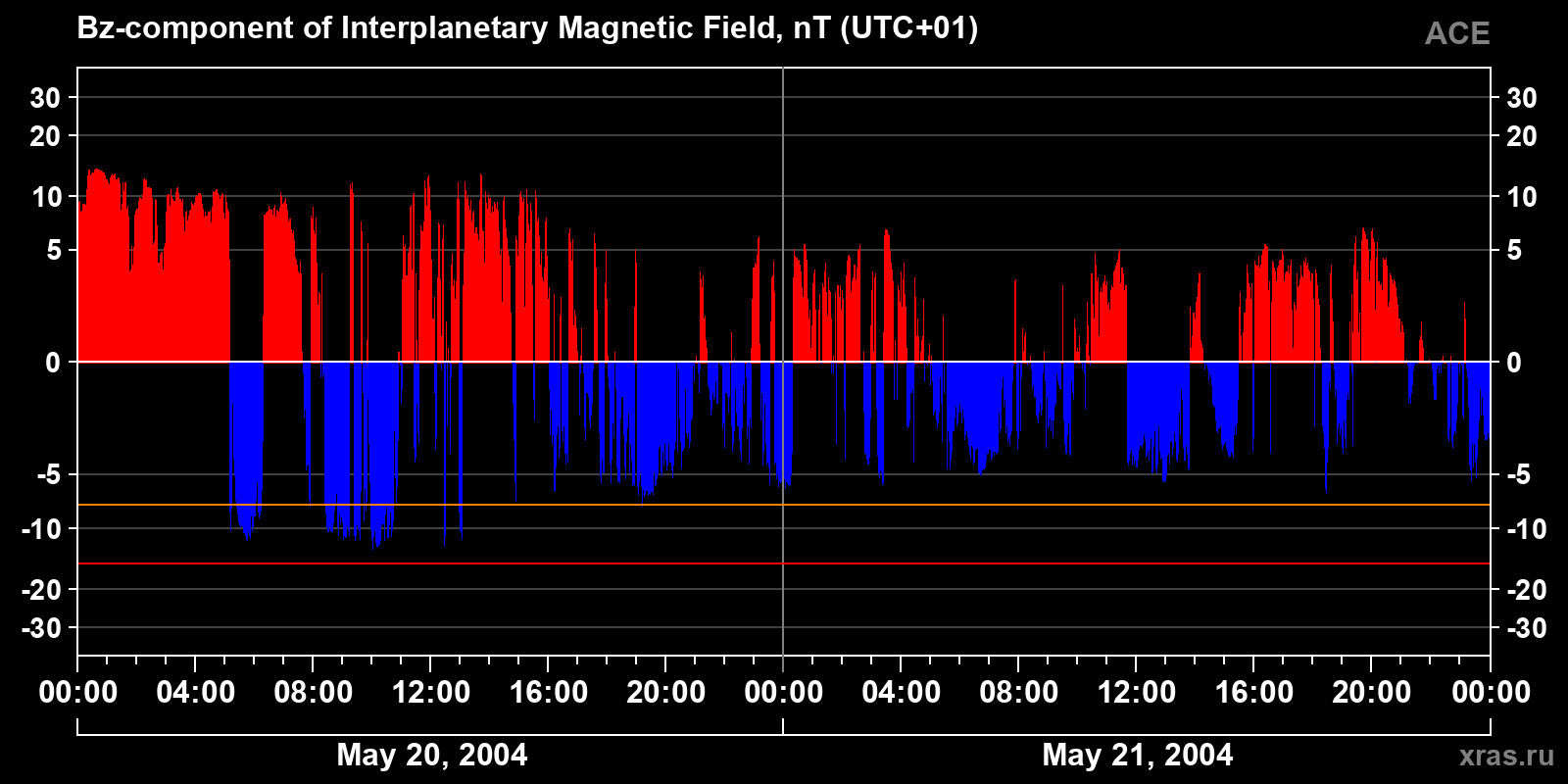 Component Bz of the interplanetary magnetic field