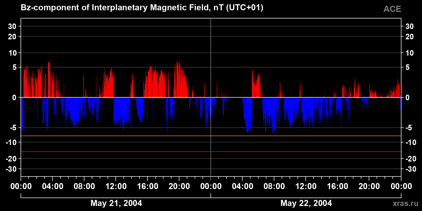 Component Bz of the interplanetary magnetic field