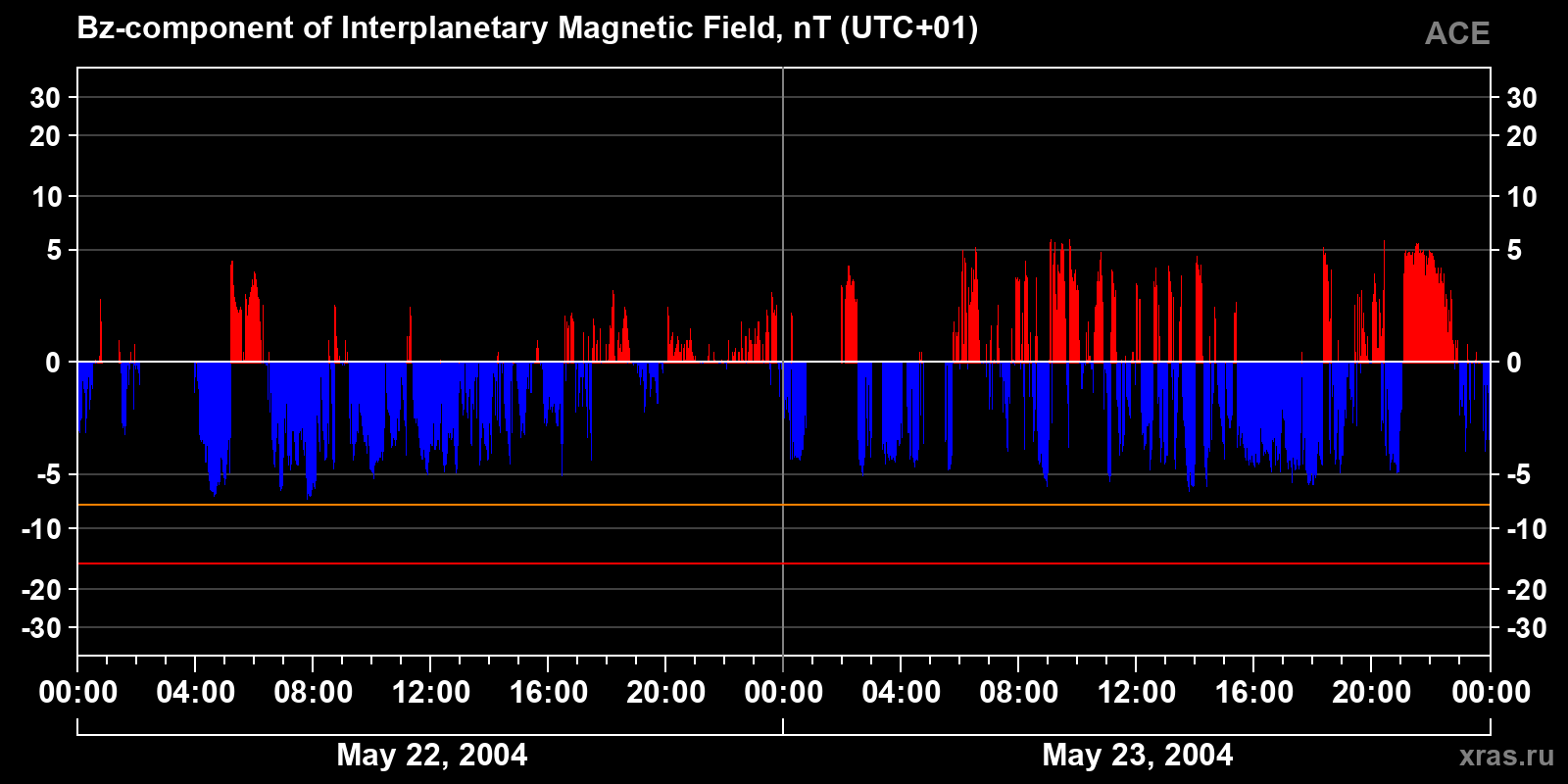 Component Bz of the interplanetary magnetic field