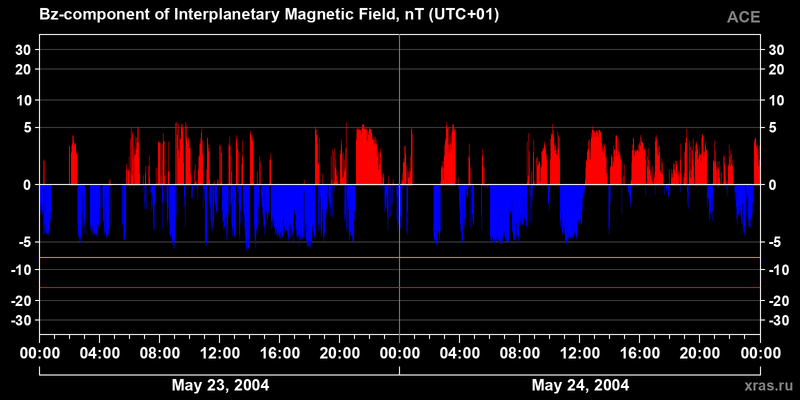 Component Bz of the interplanetary magnetic field