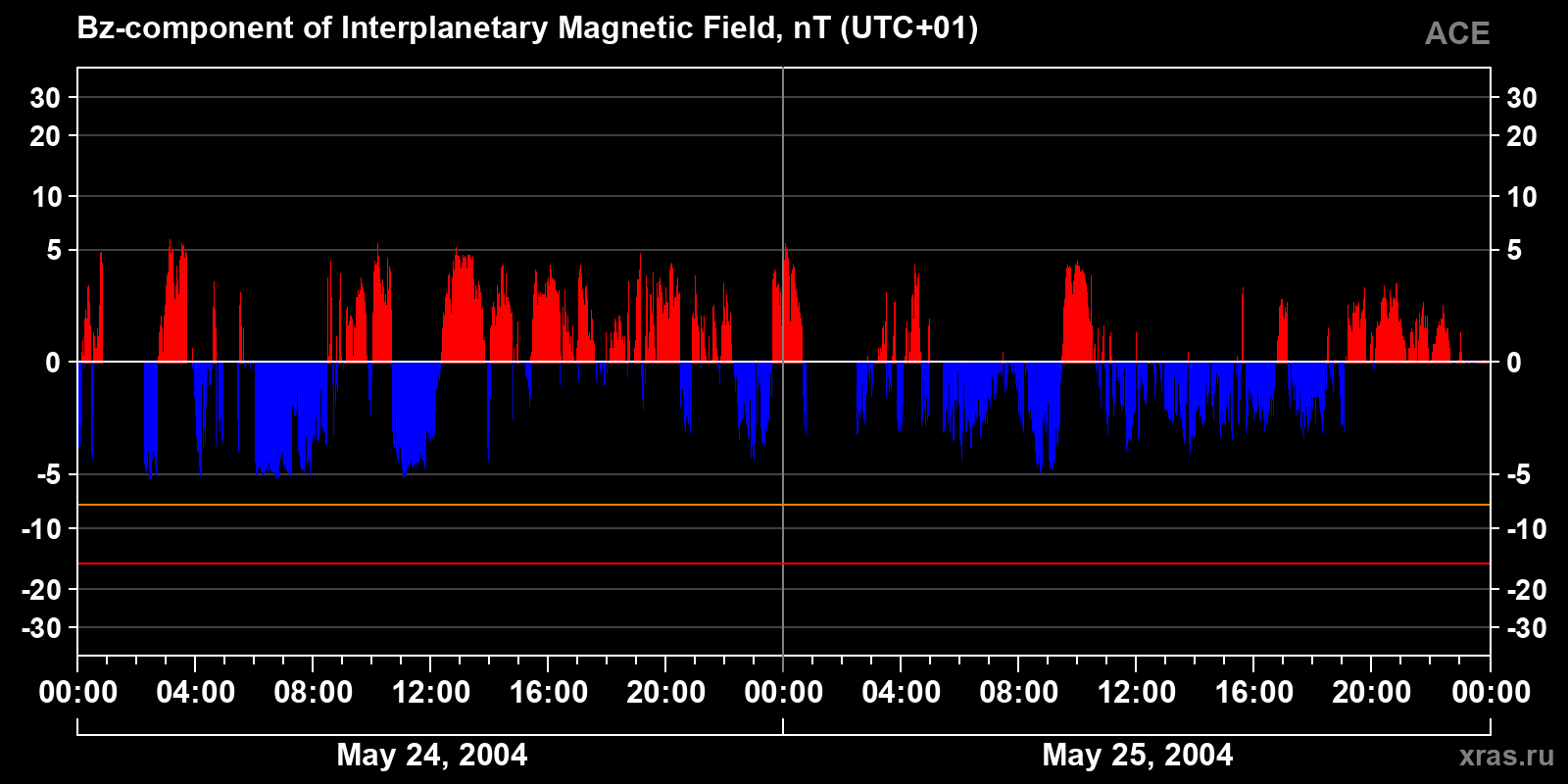 Component Bz of the interplanetary magnetic field