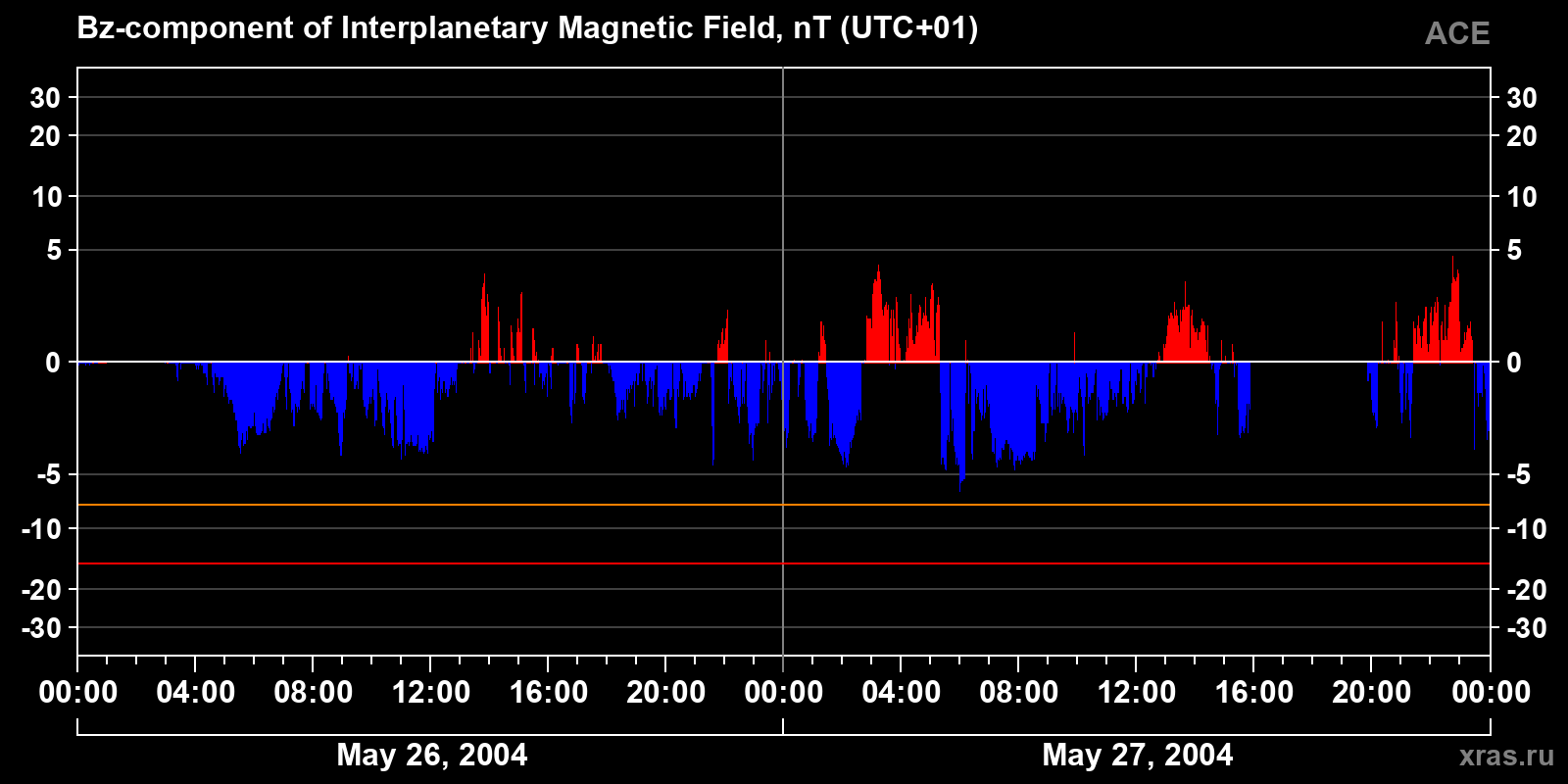 Component Bz of the interplanetary magnetic field