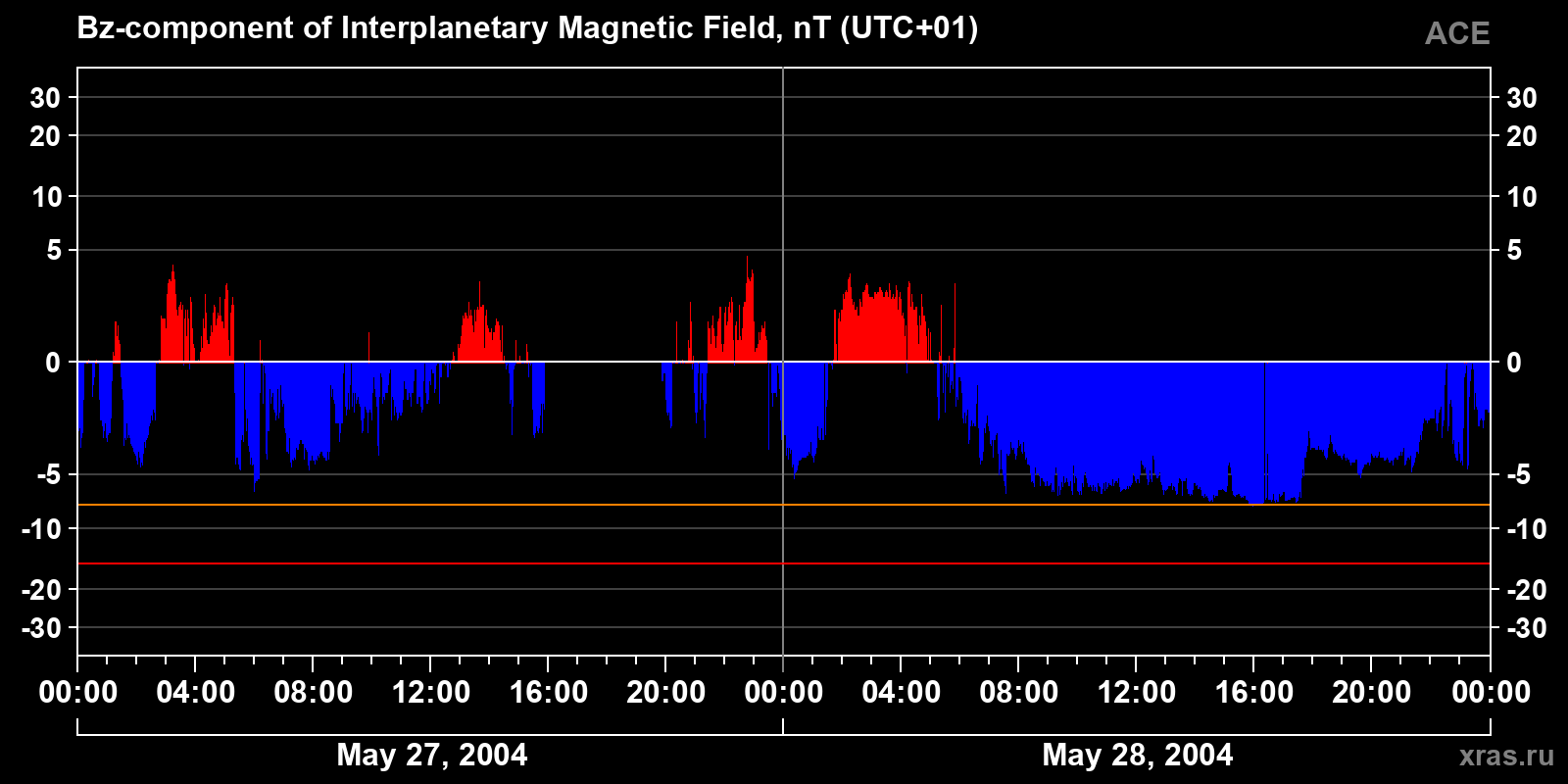 Component Bz of the interplanetary magnetic field