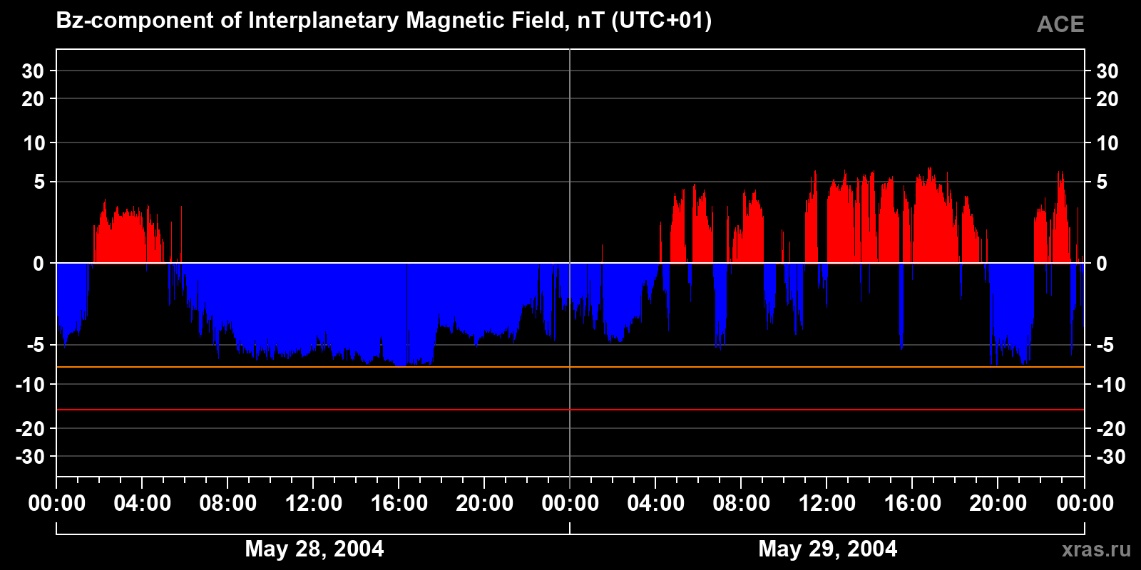 Component Bz of the interplanetary magnetic field
