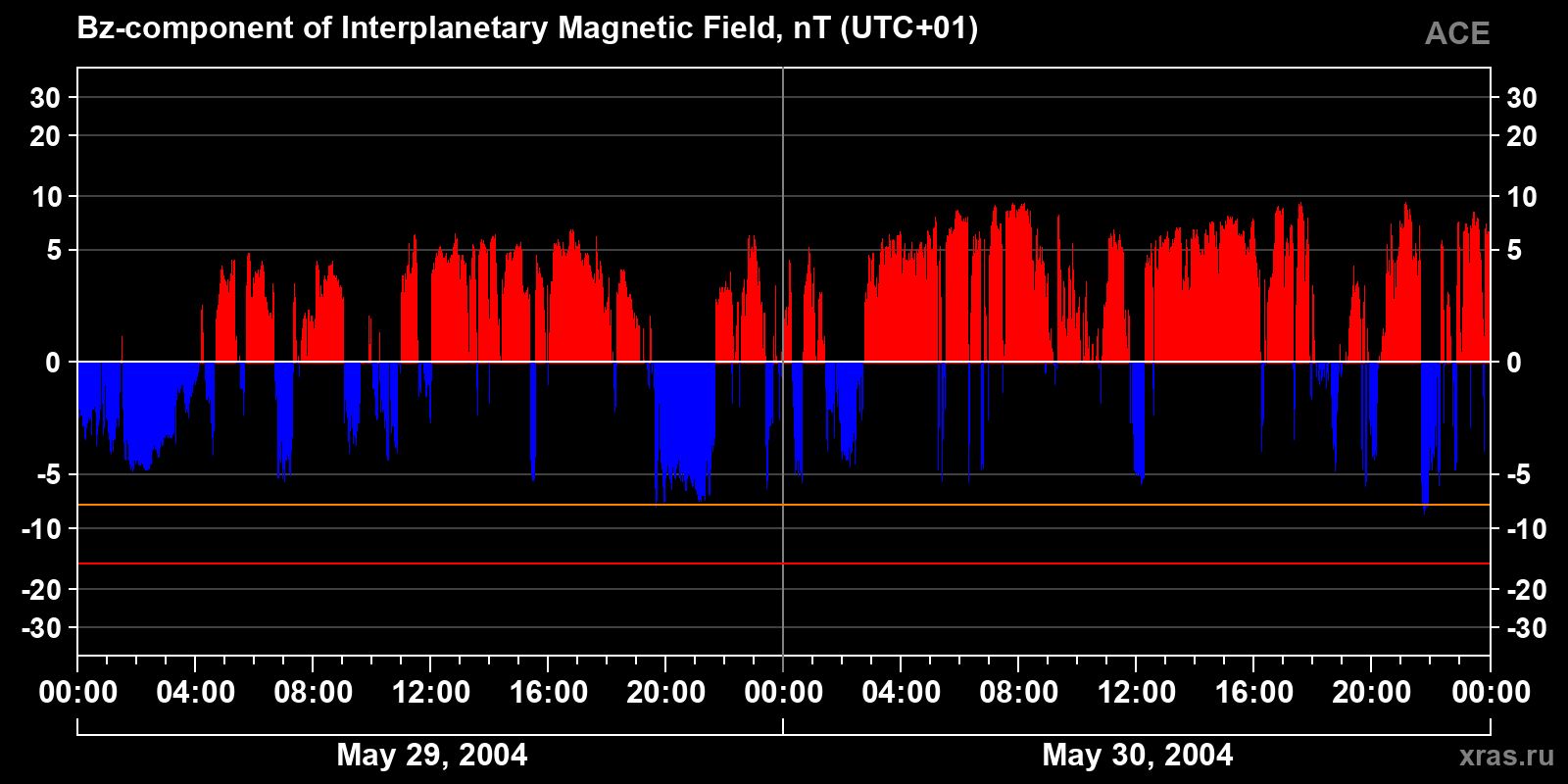 Component Bz of the interplanetary magnetic field