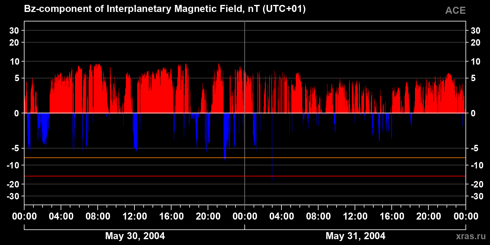Component Bz of the interplanetary magnetic field