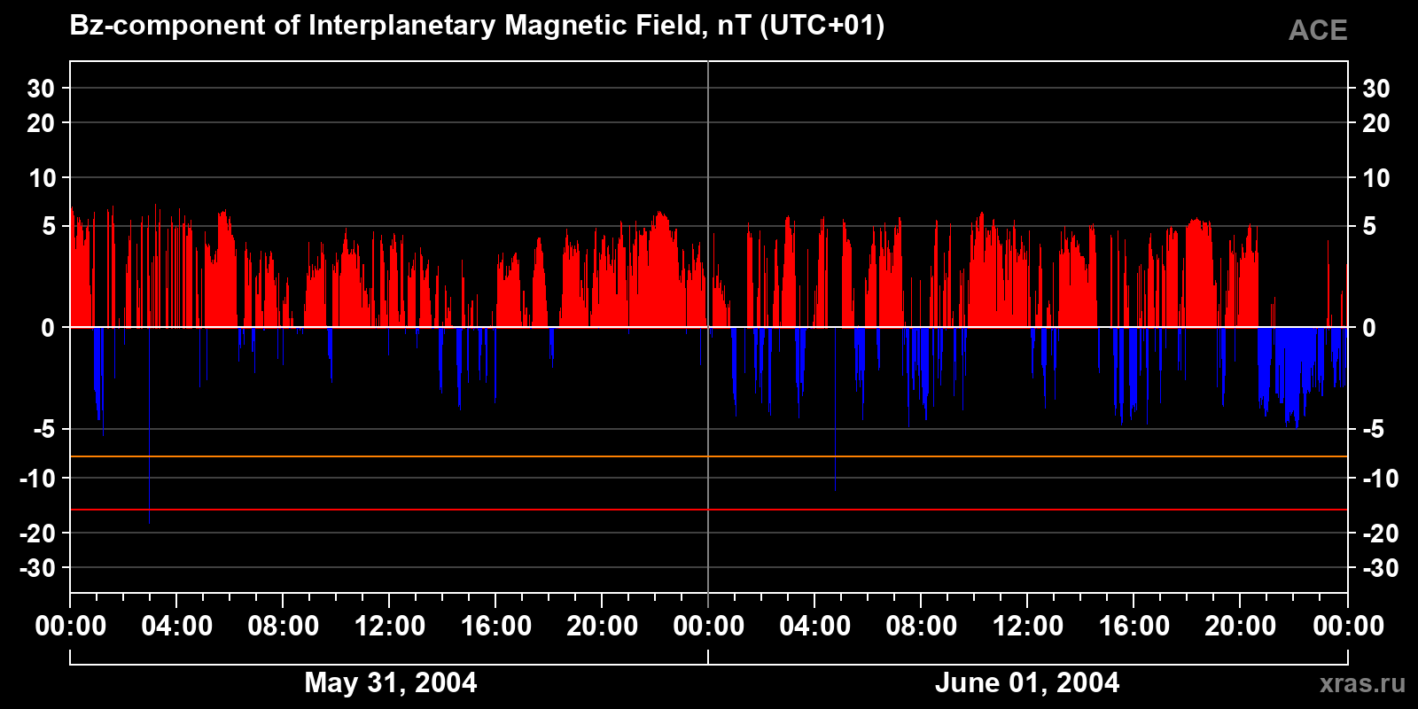 Component Bz of the interplanetary magnetic field