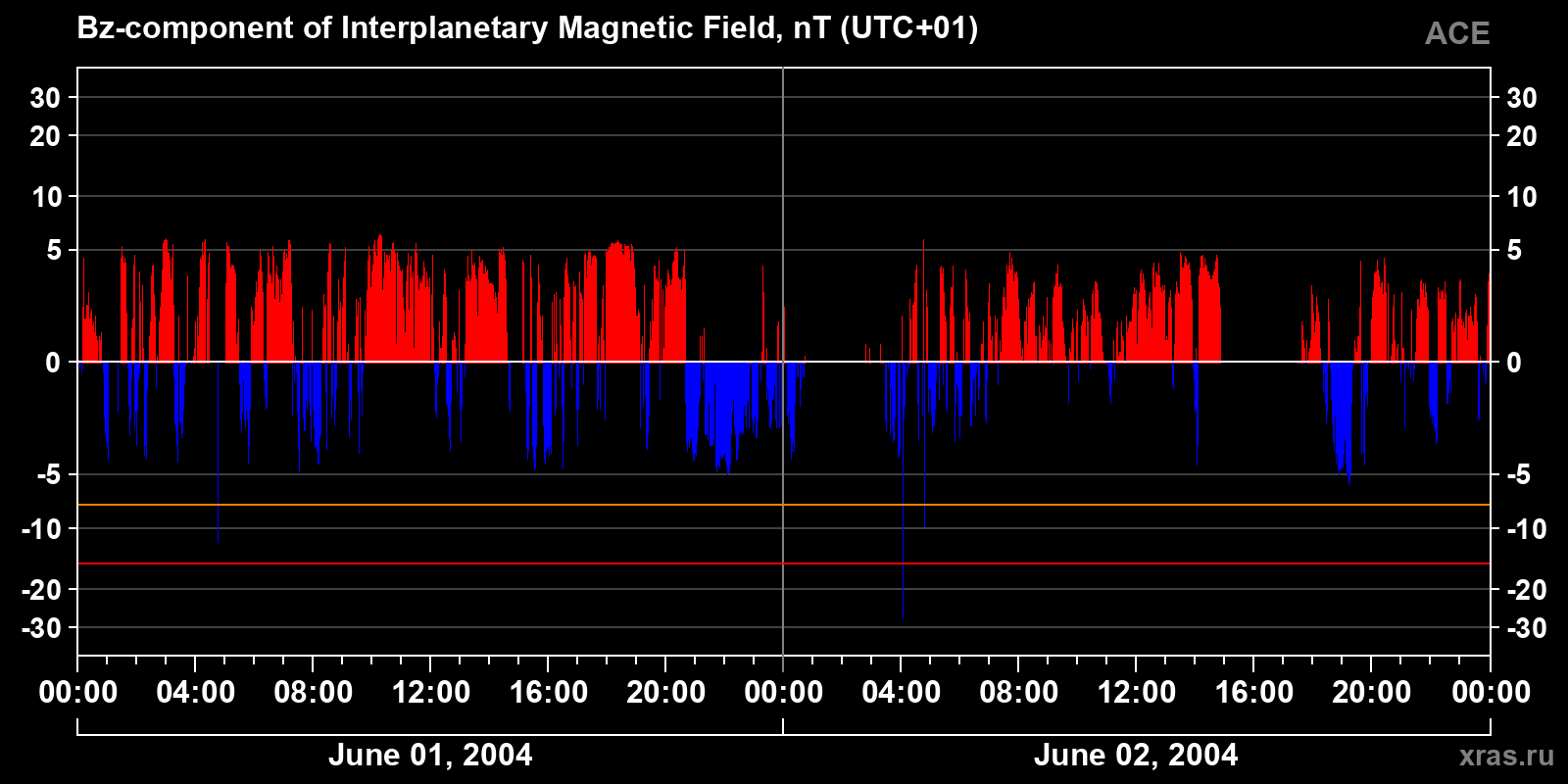 Component Bz of the interplanetary magnetic field