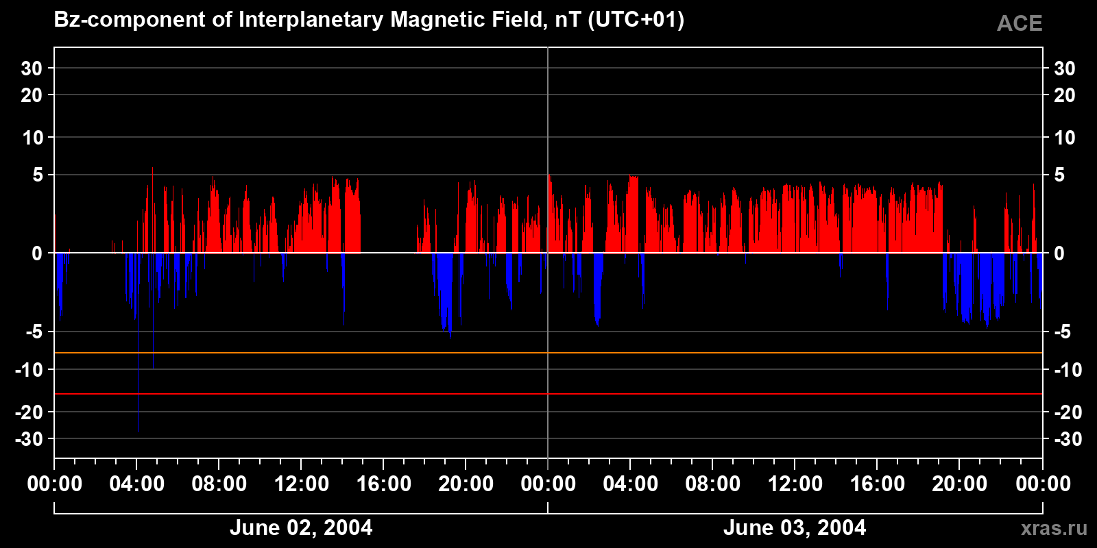 Component Bz of the interplanetary magnetic field