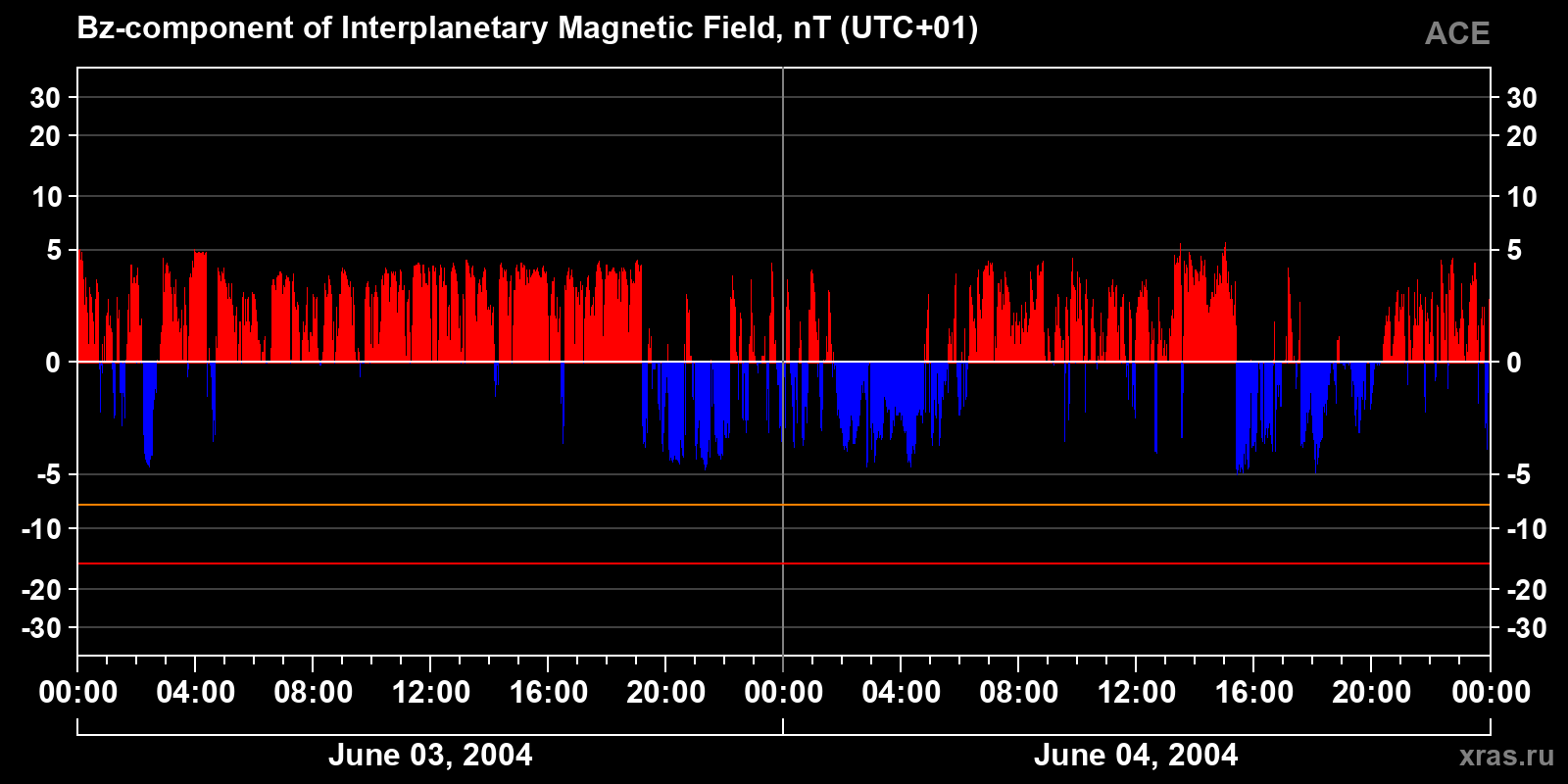 Component Bz of the interplanetary magnetic field