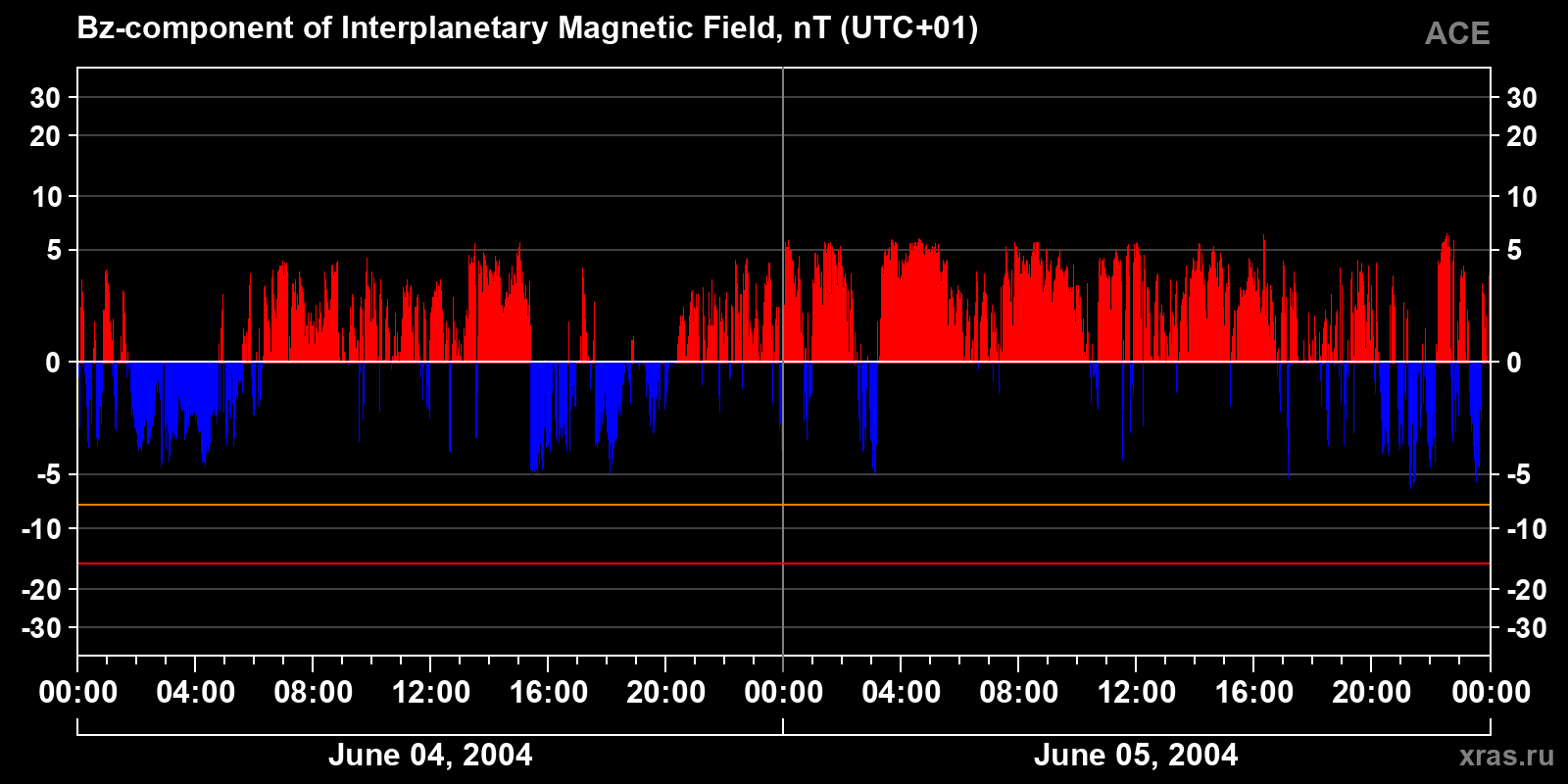 Component Bz of the interplanetary magnetic field
