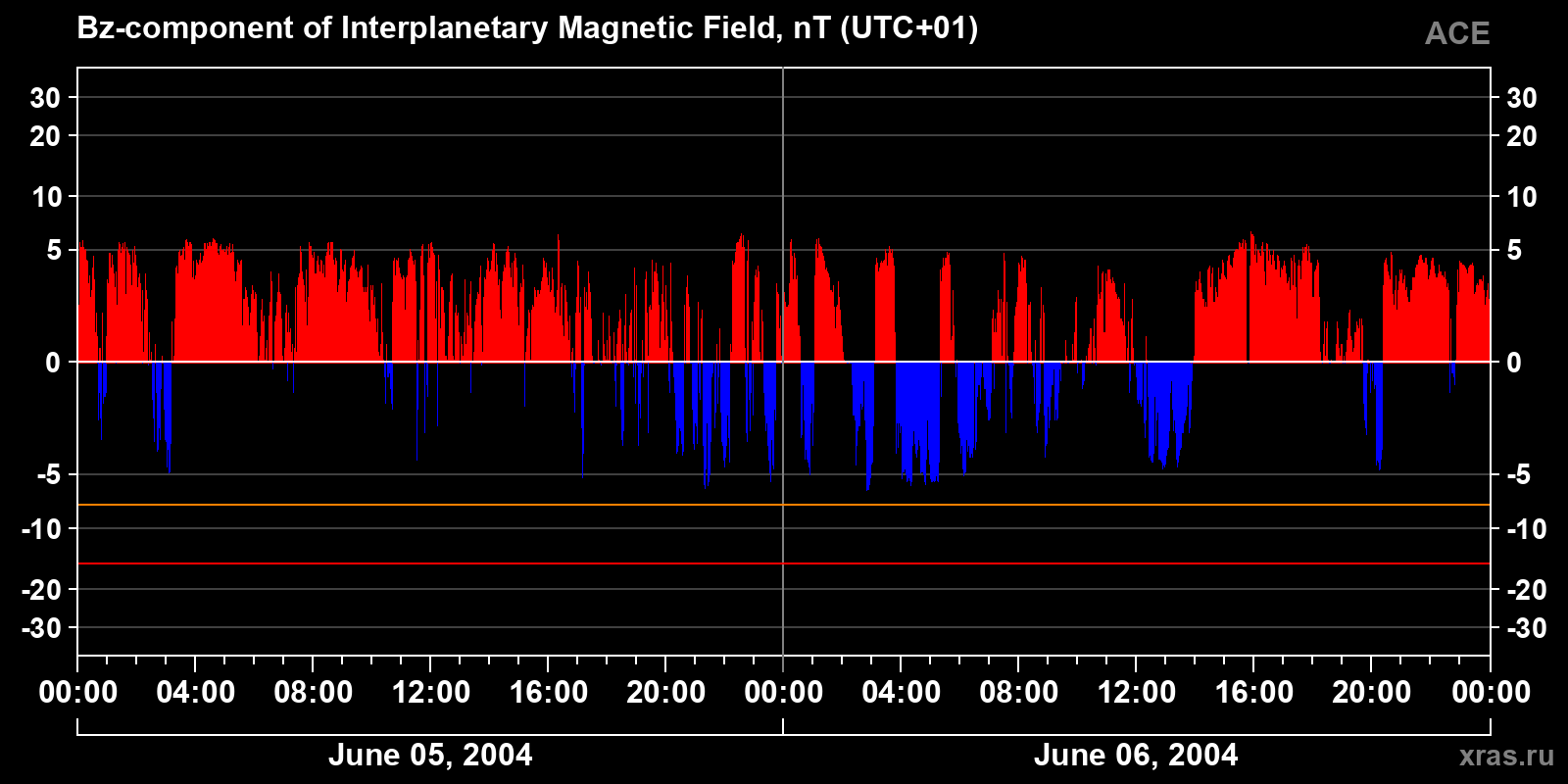 Component Bz of the interplanetary magnetic field