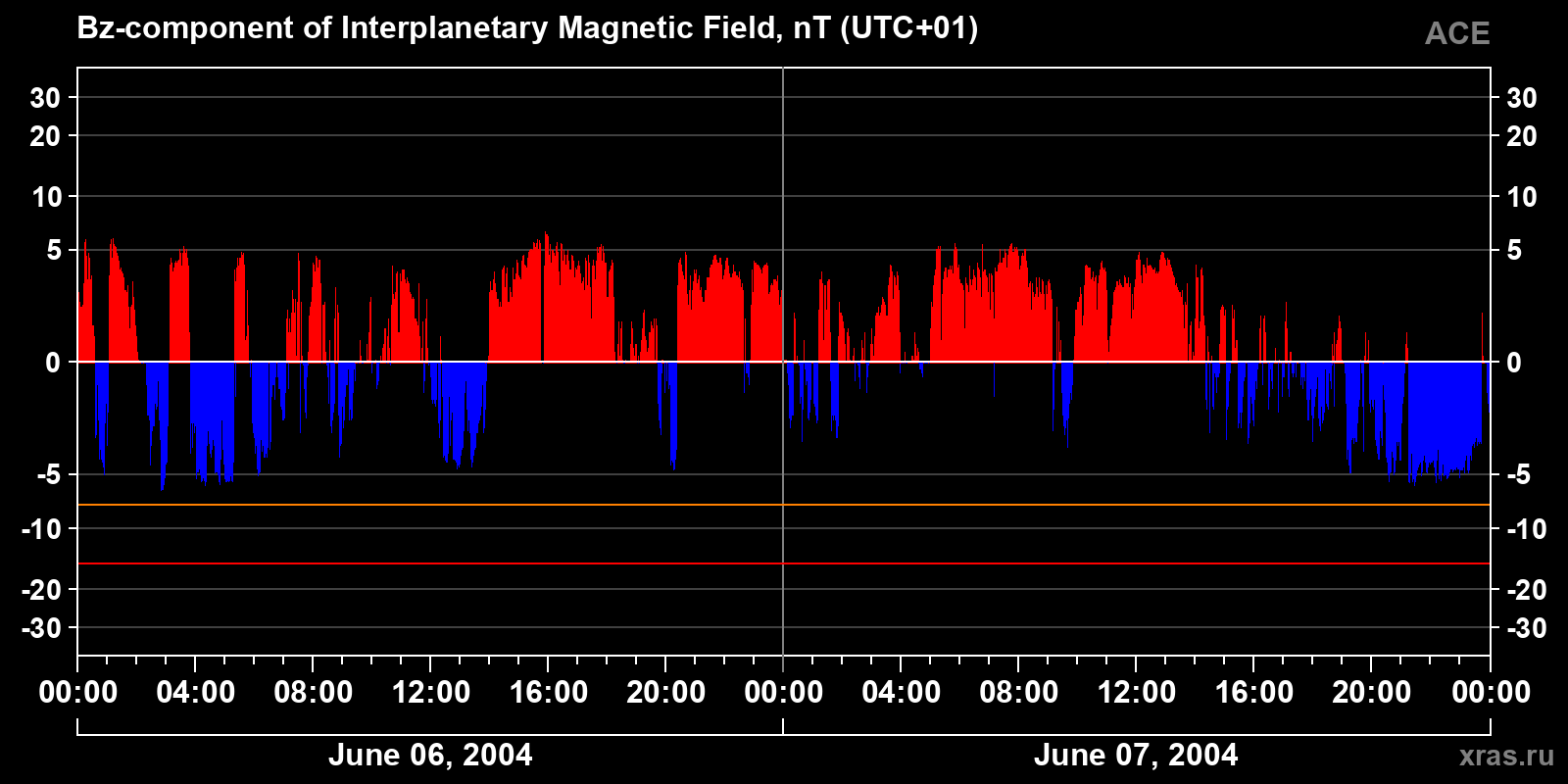 Component Bz of the interplanetary magnetic field