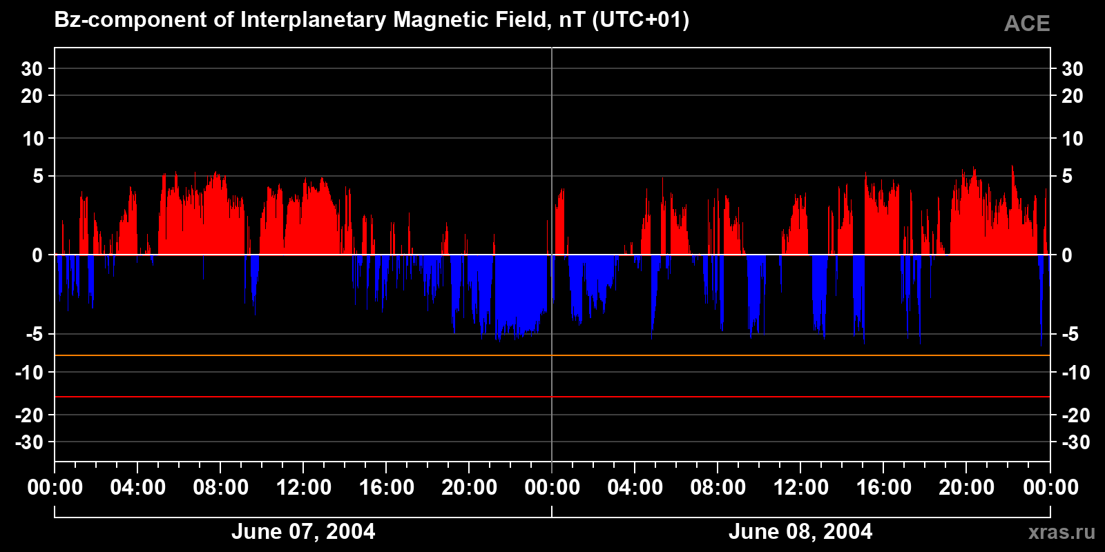 Component Bz of the interplanetary magnetic field