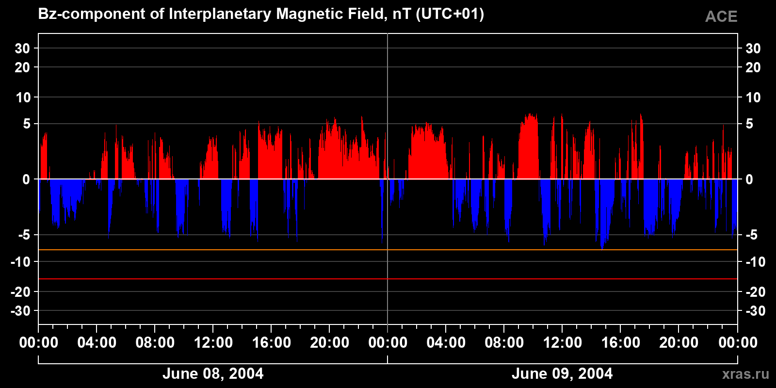 Component Bz of the interplanetary magnetic field