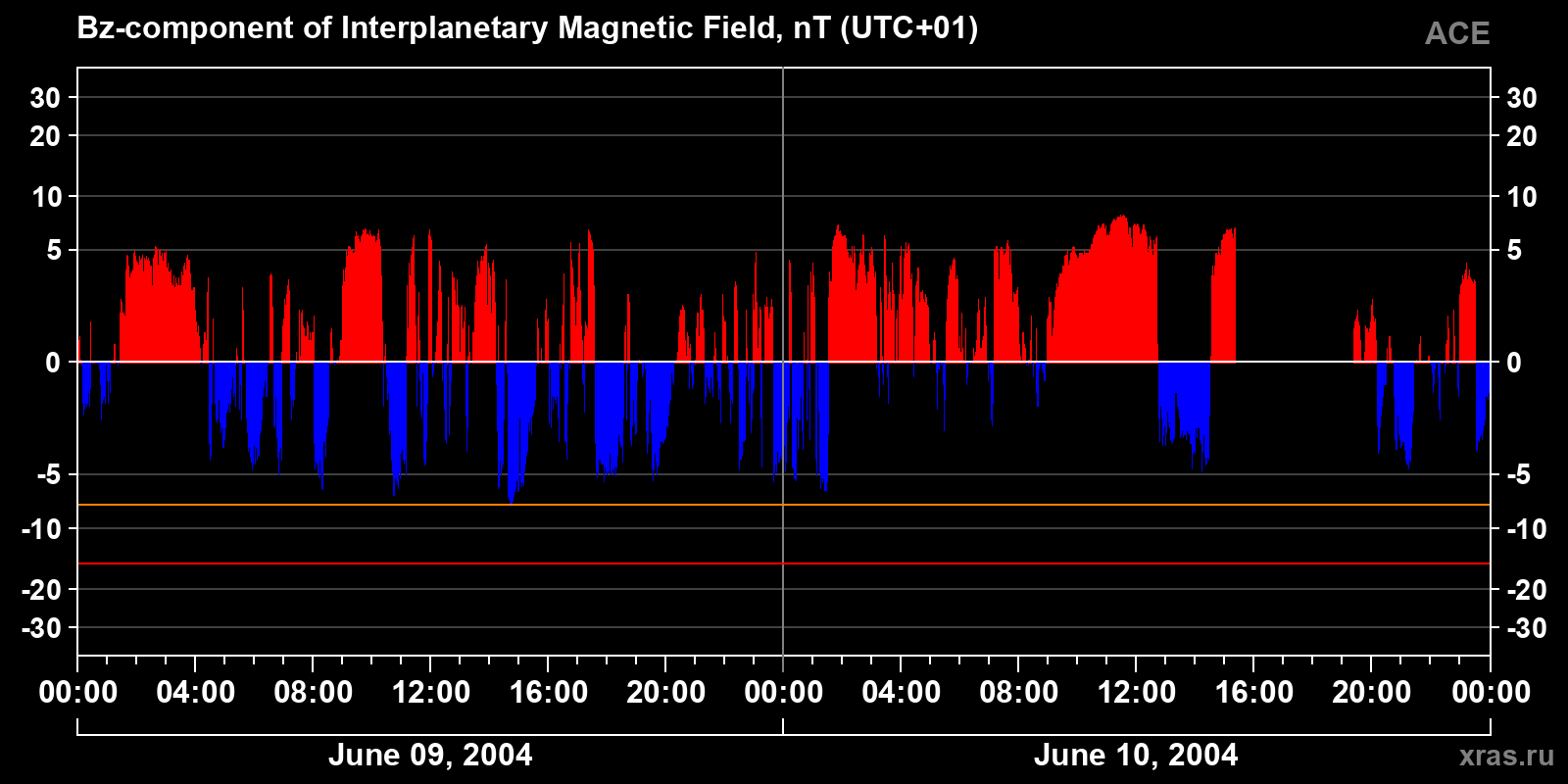 Component Bz of the interplanetary magnetic field
