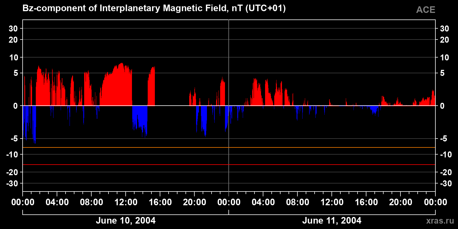 Component Bz of the interplanetary magnetic field