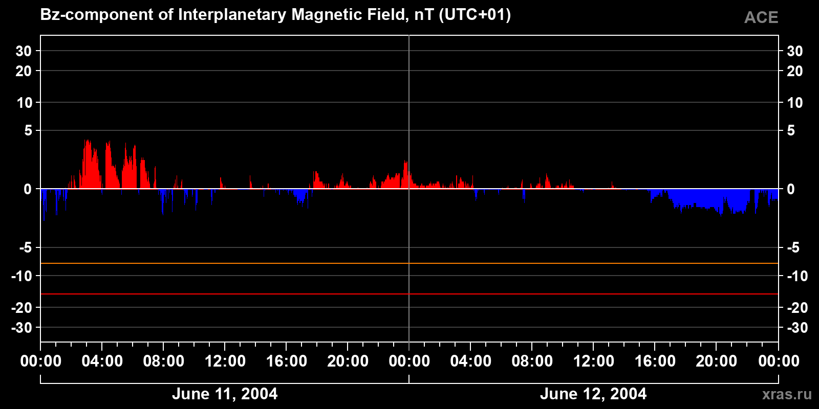 Component Bz of the interplanetary magnetic field