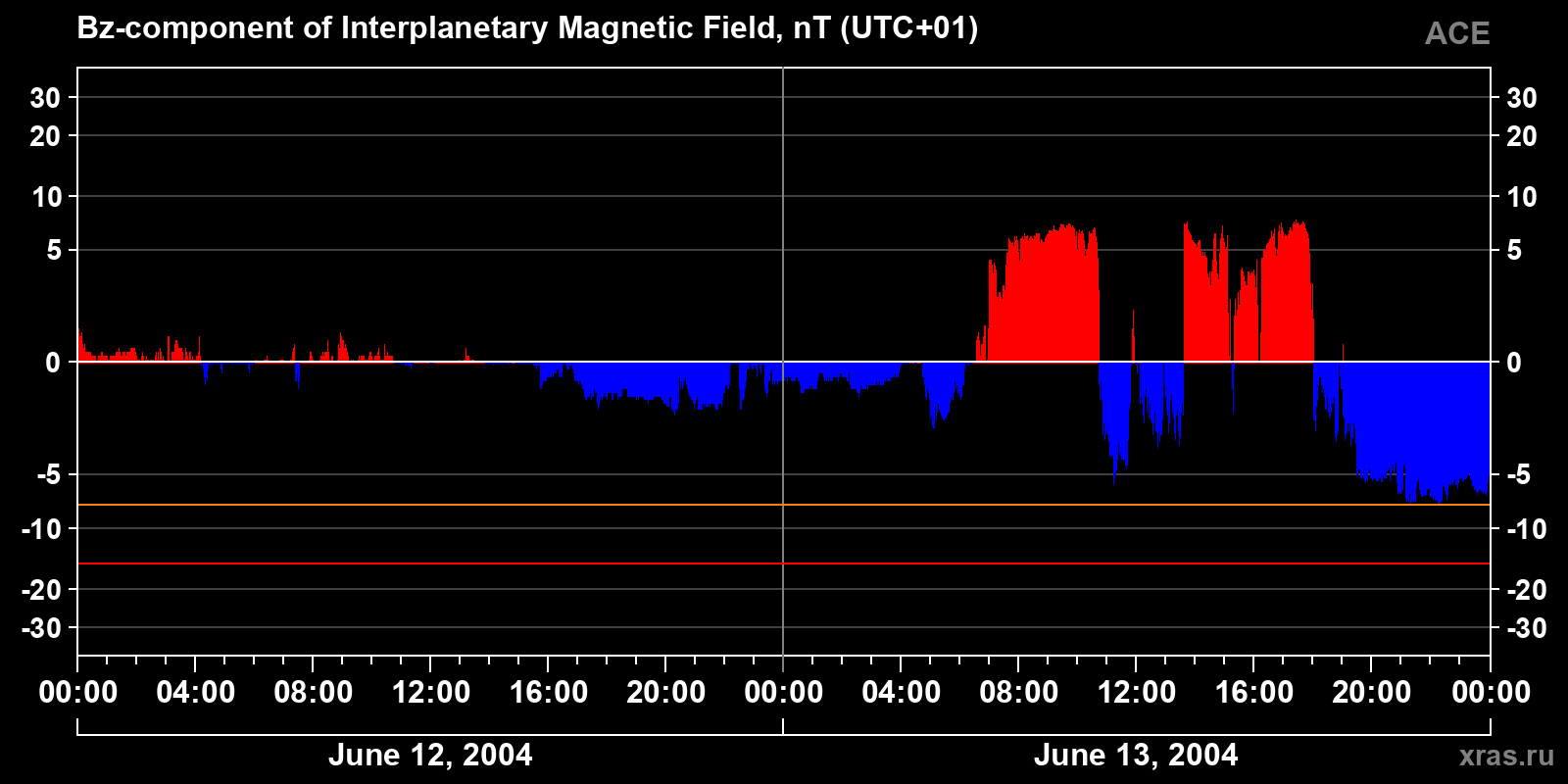 Component Bz of the interplanetary magnetic field