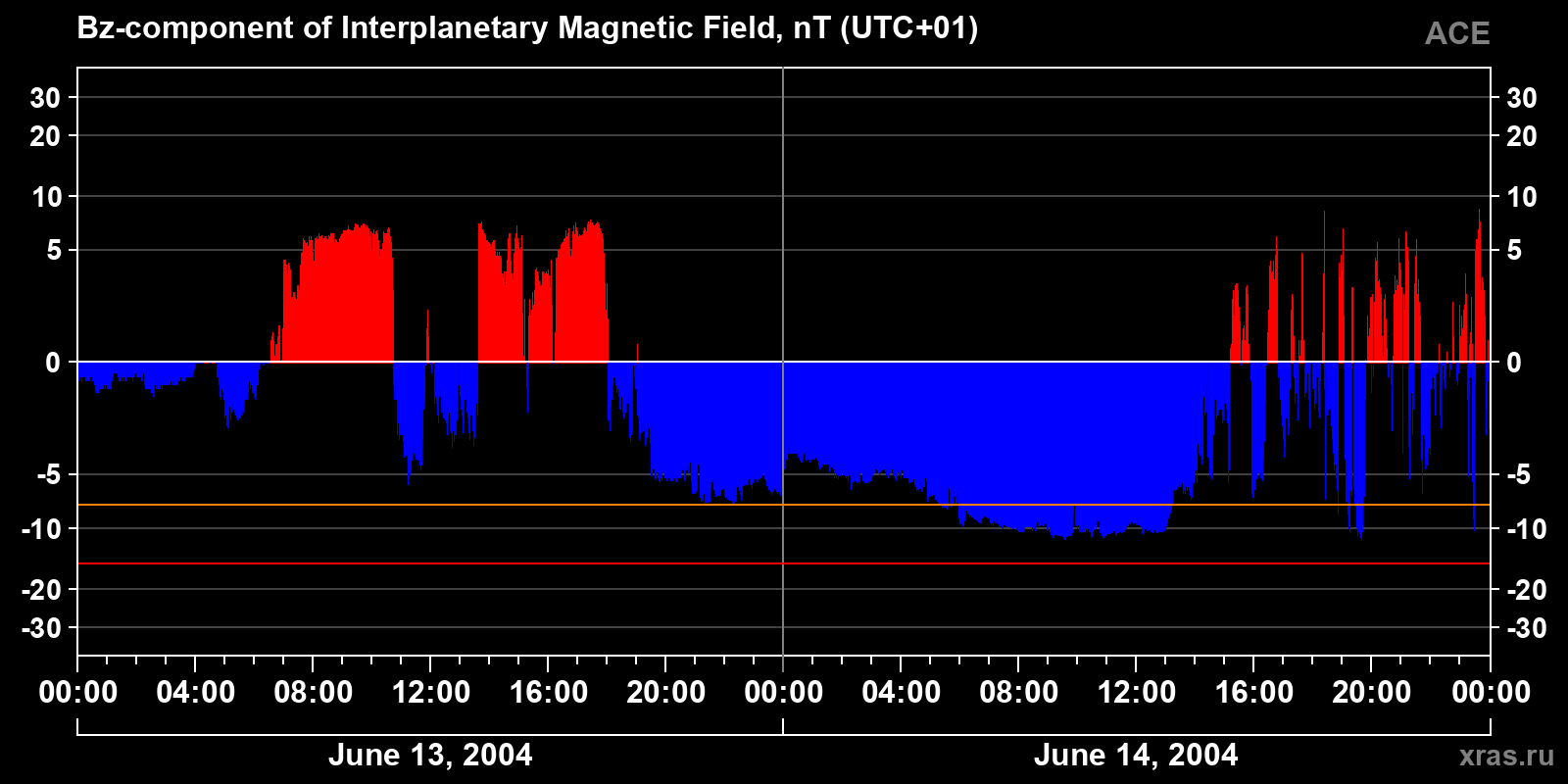 Component Bz of the interplanetary magnetic field
