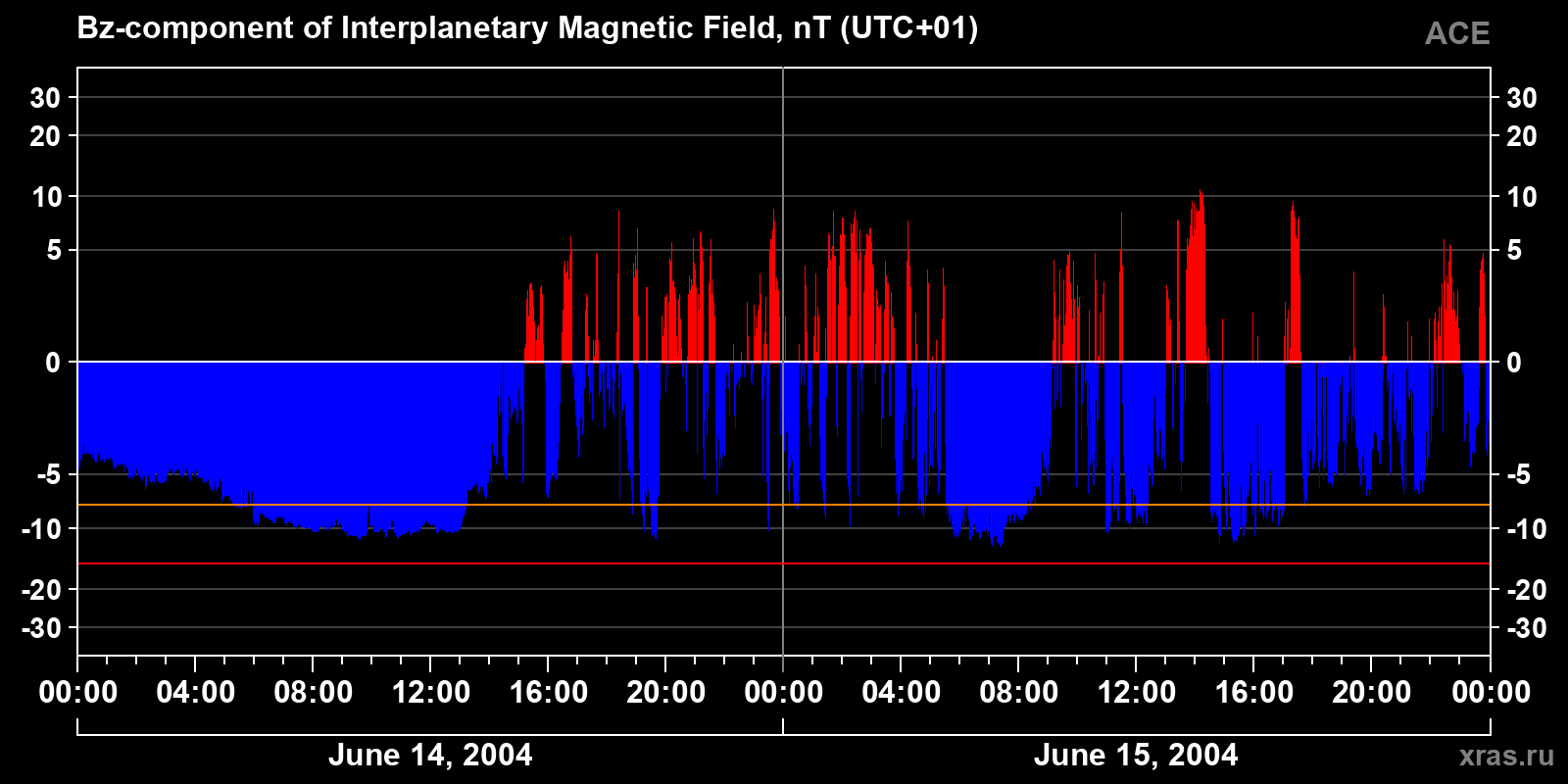 Component Bz of the interplanetary magnetic field