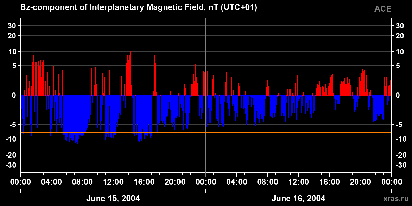 Component Bz of the interplanetary magnetic field