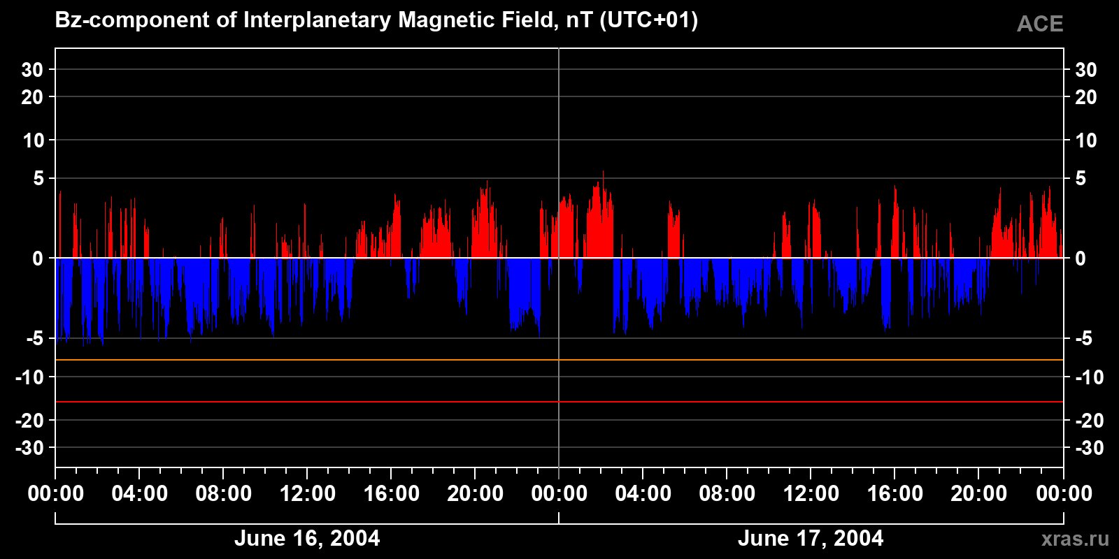 Component Bz of the interplanetary magnetic field
