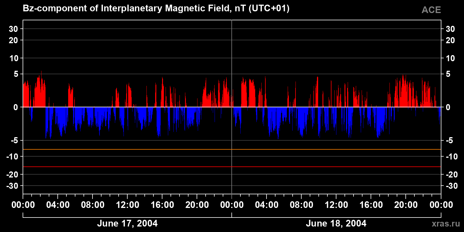 Component Bz of the interplanetary magnetic field