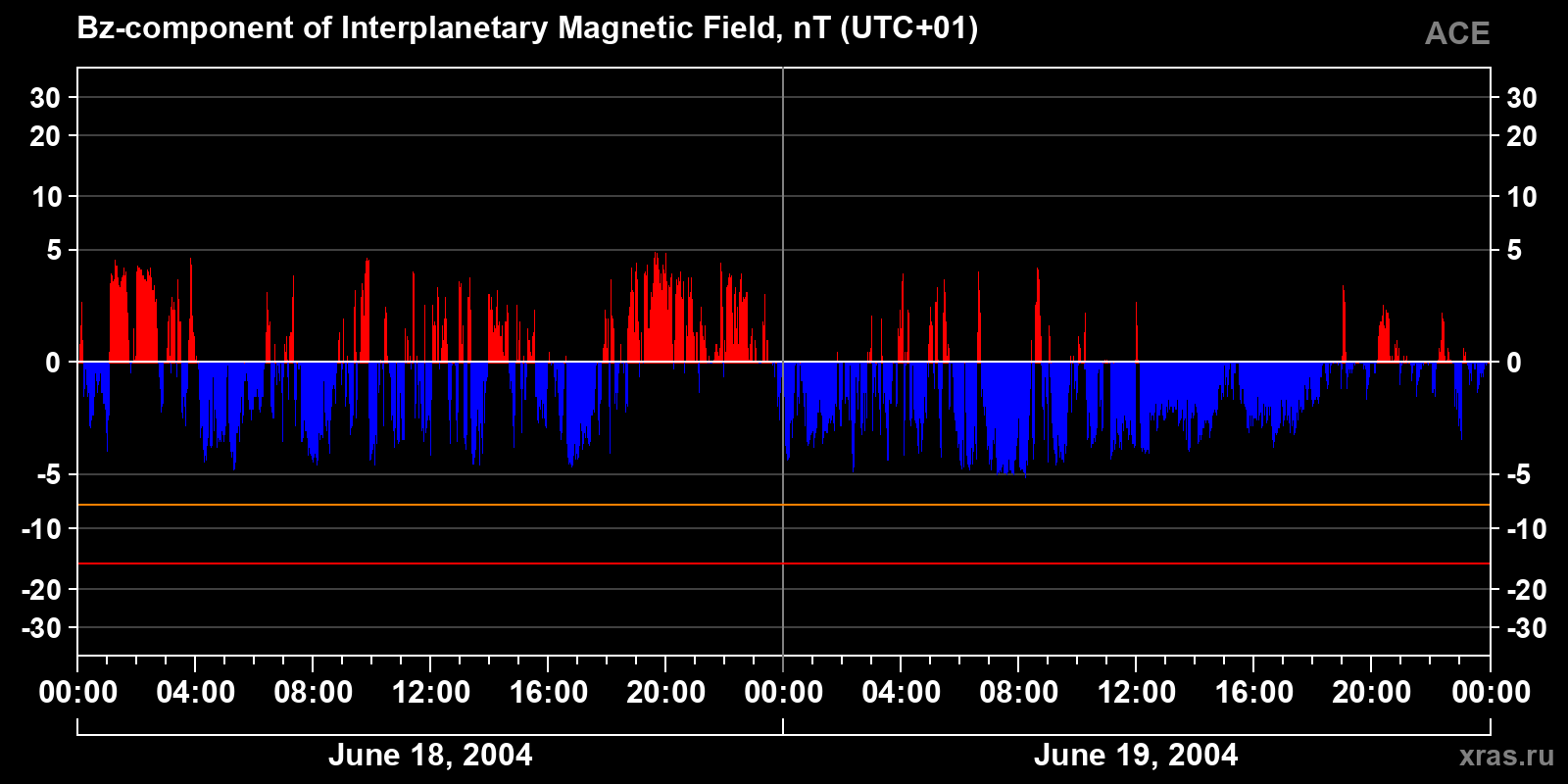 Component Bz of the interplanetary magnetic field